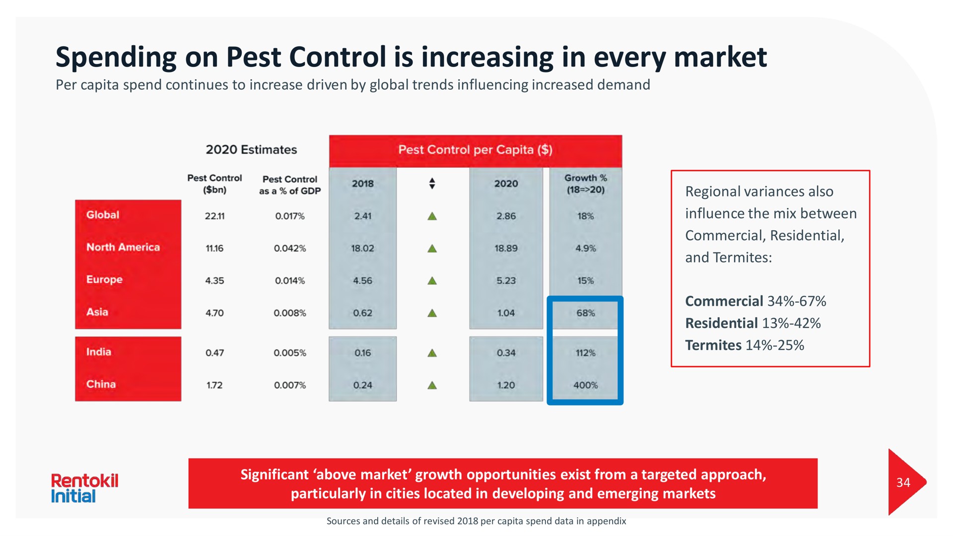 spending on pest control is increasing in every market | Rentokil Initial