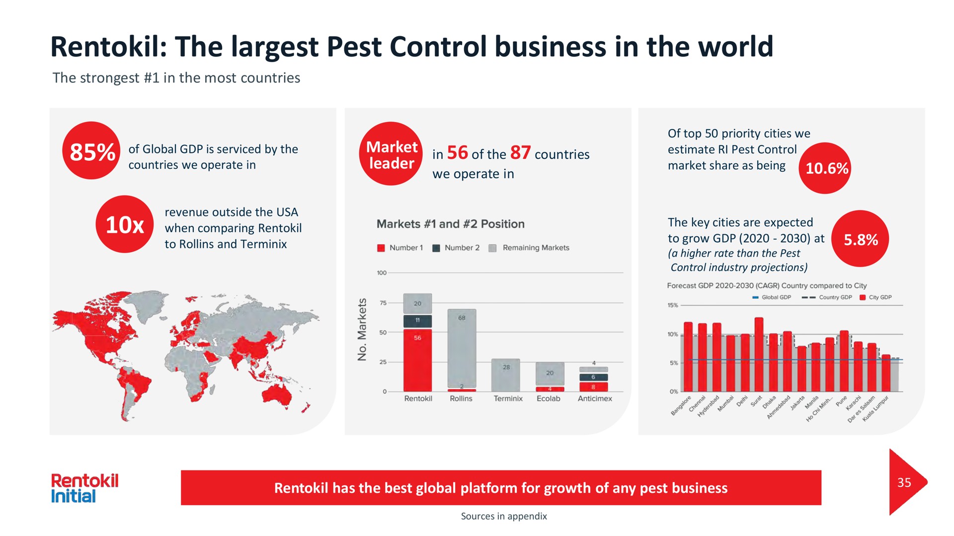 the pest control business in the world | Rentokil Initial