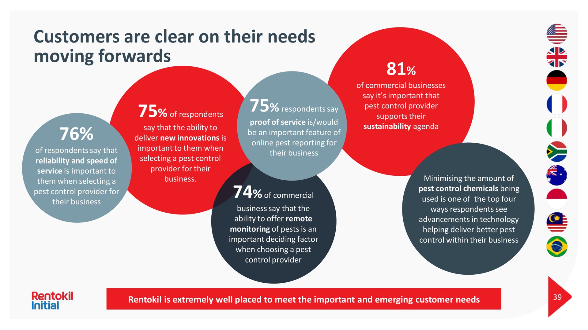 customers are clear on their needs moving forwards | Rentokil Initial