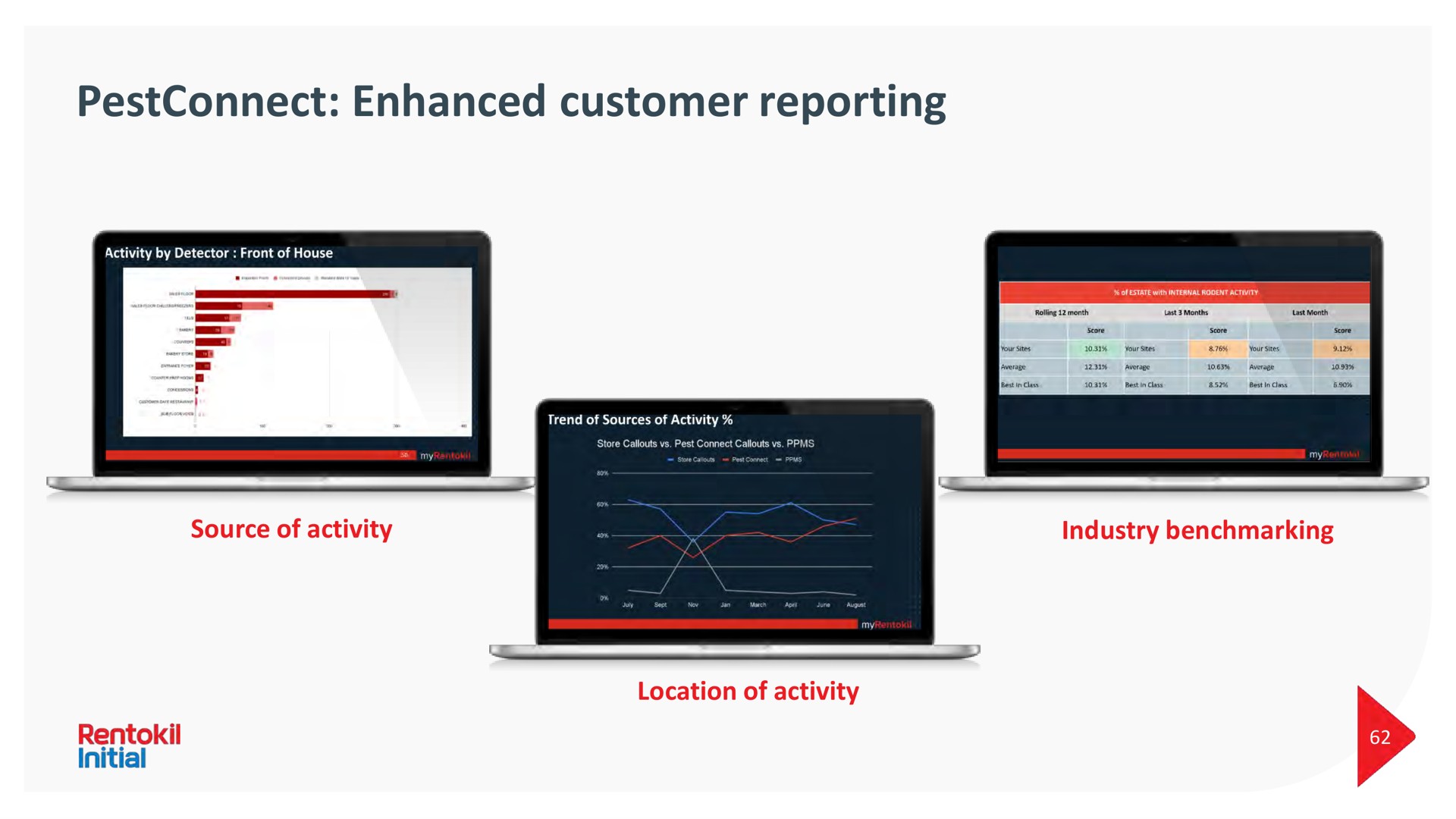 enhanced customer reporting source of activity industry location of activity | Rentokil Initial