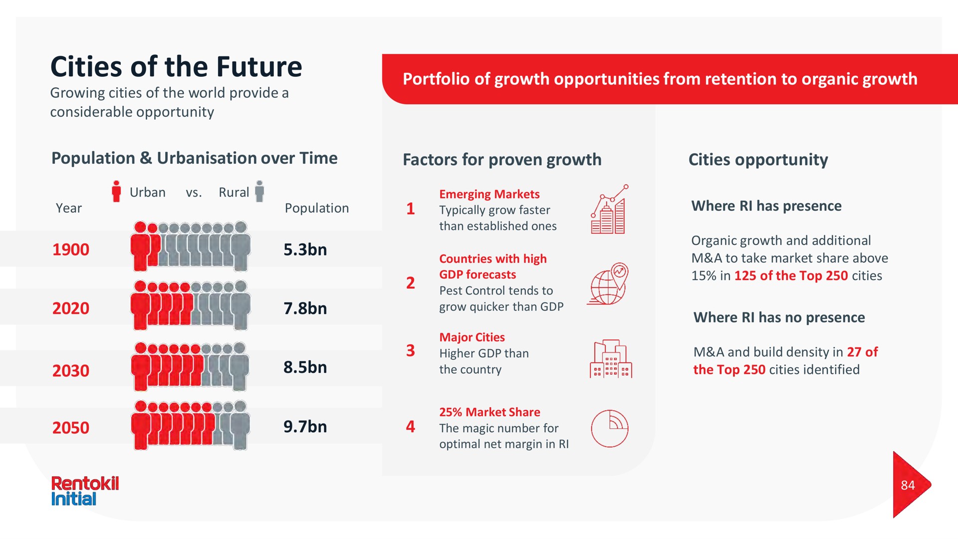 cities of the future portfolio of growth opportunities from retention to organic growth population over time factors for proven growth cities opportunity | Rentokil Initial