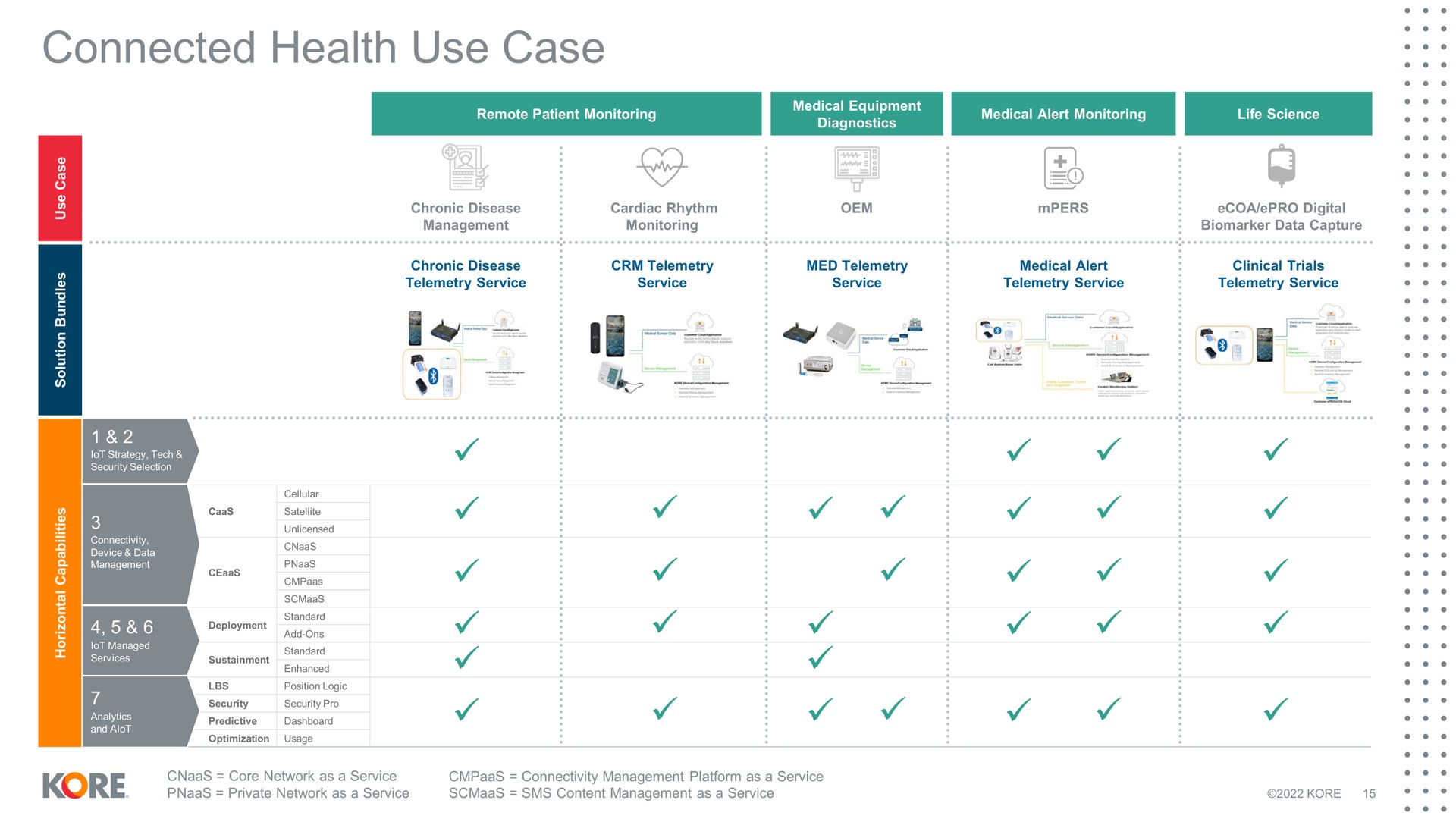 connected health use case be | Kore