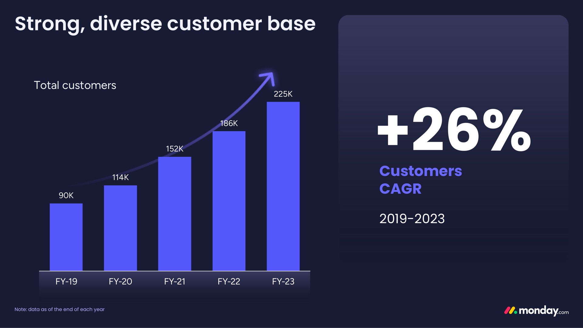 strong diverse customer base | monday.com