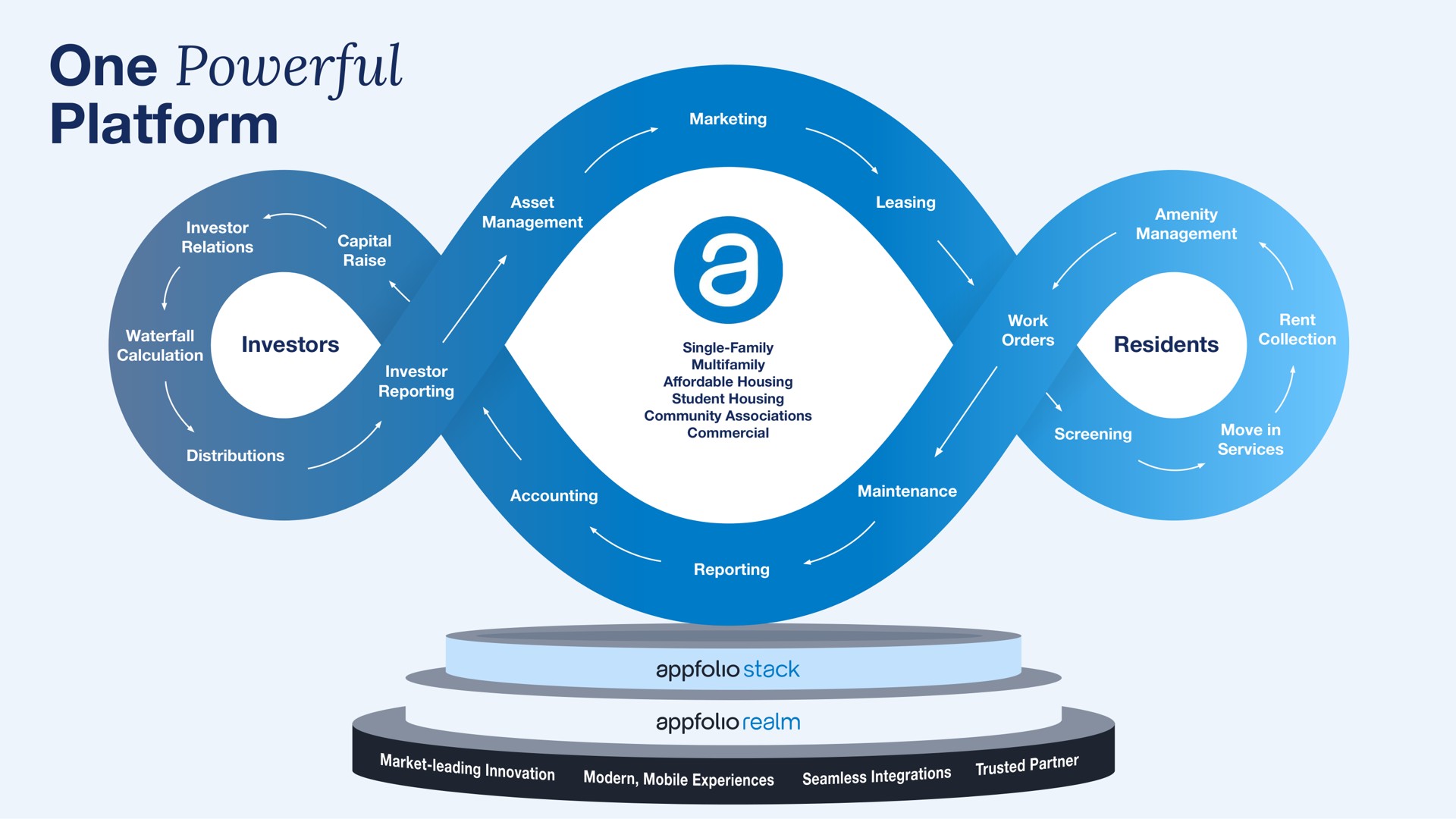 one powerful platform a a | AppFolio