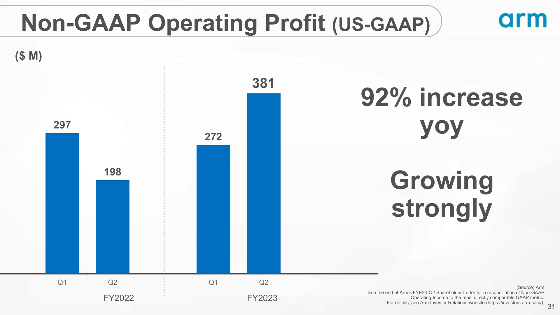 non operating profit us increase yoy growing strongly arm | SoftBank