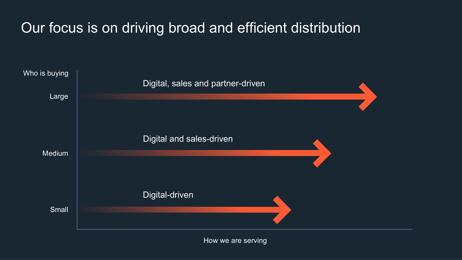 our focus is on driving broad and efficient distribution large medium | Hubspot