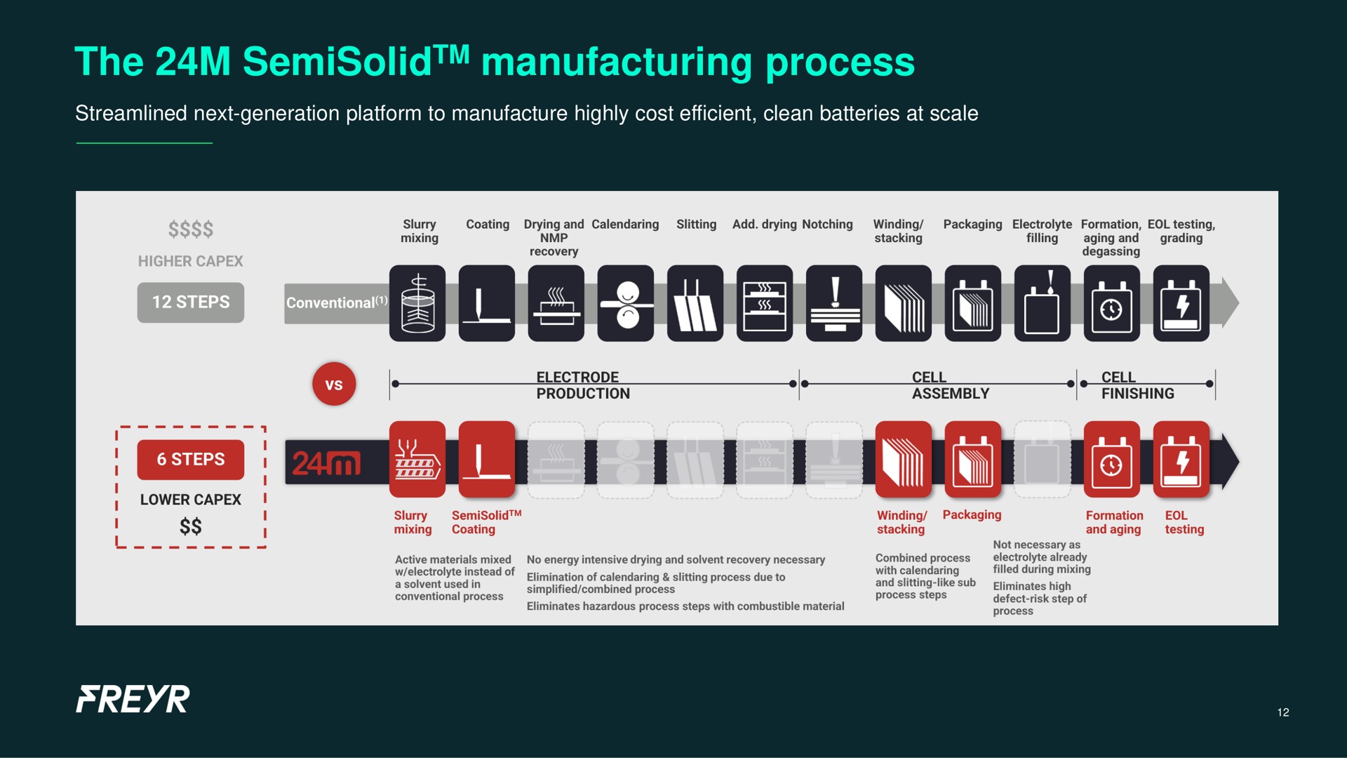 the manufacturing process semisolid | Freyr