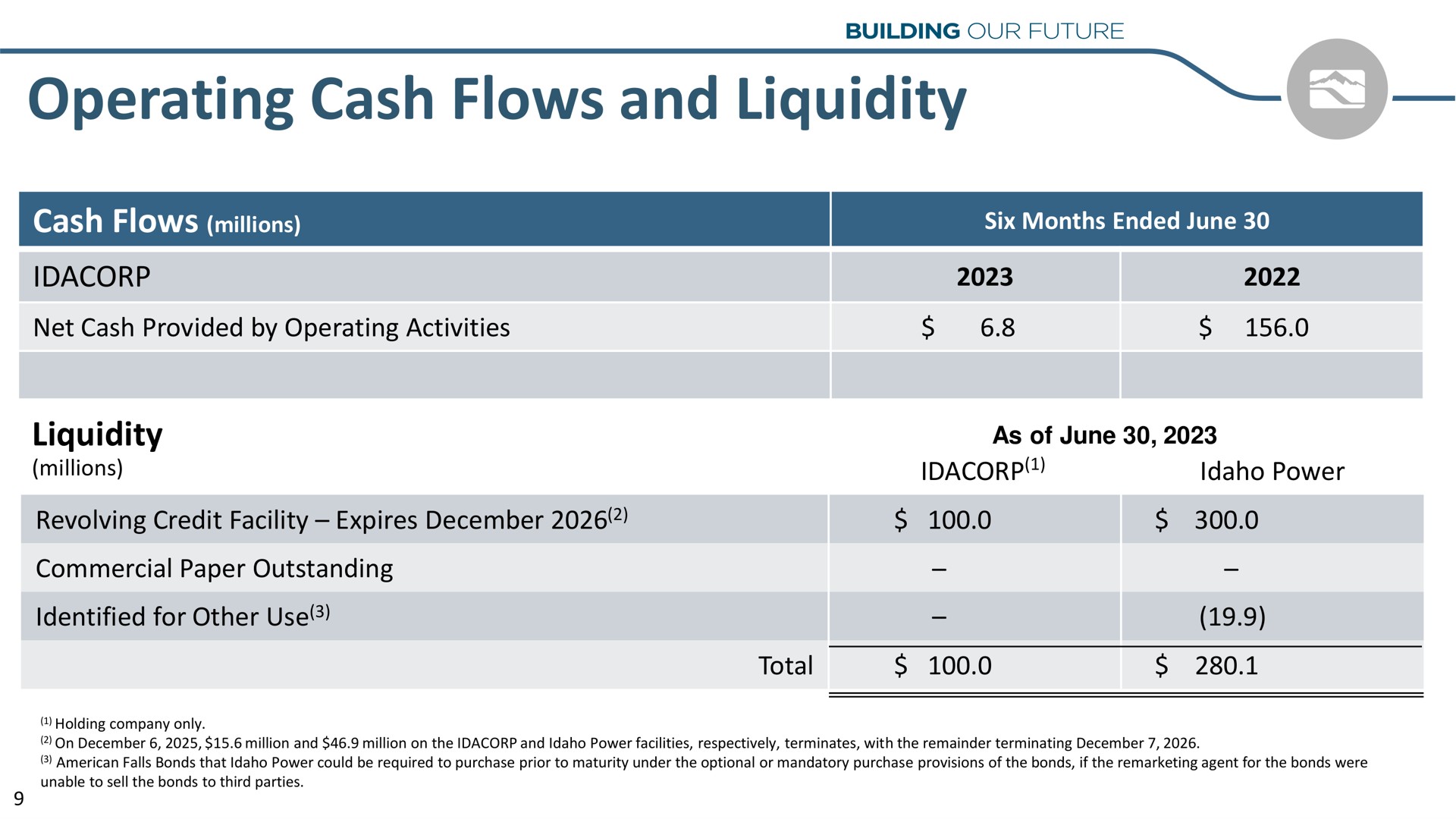 operating cash flows and liquidity | Idacorp