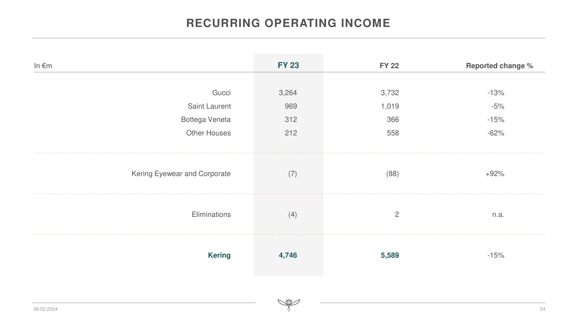 recurring operating income | Kering