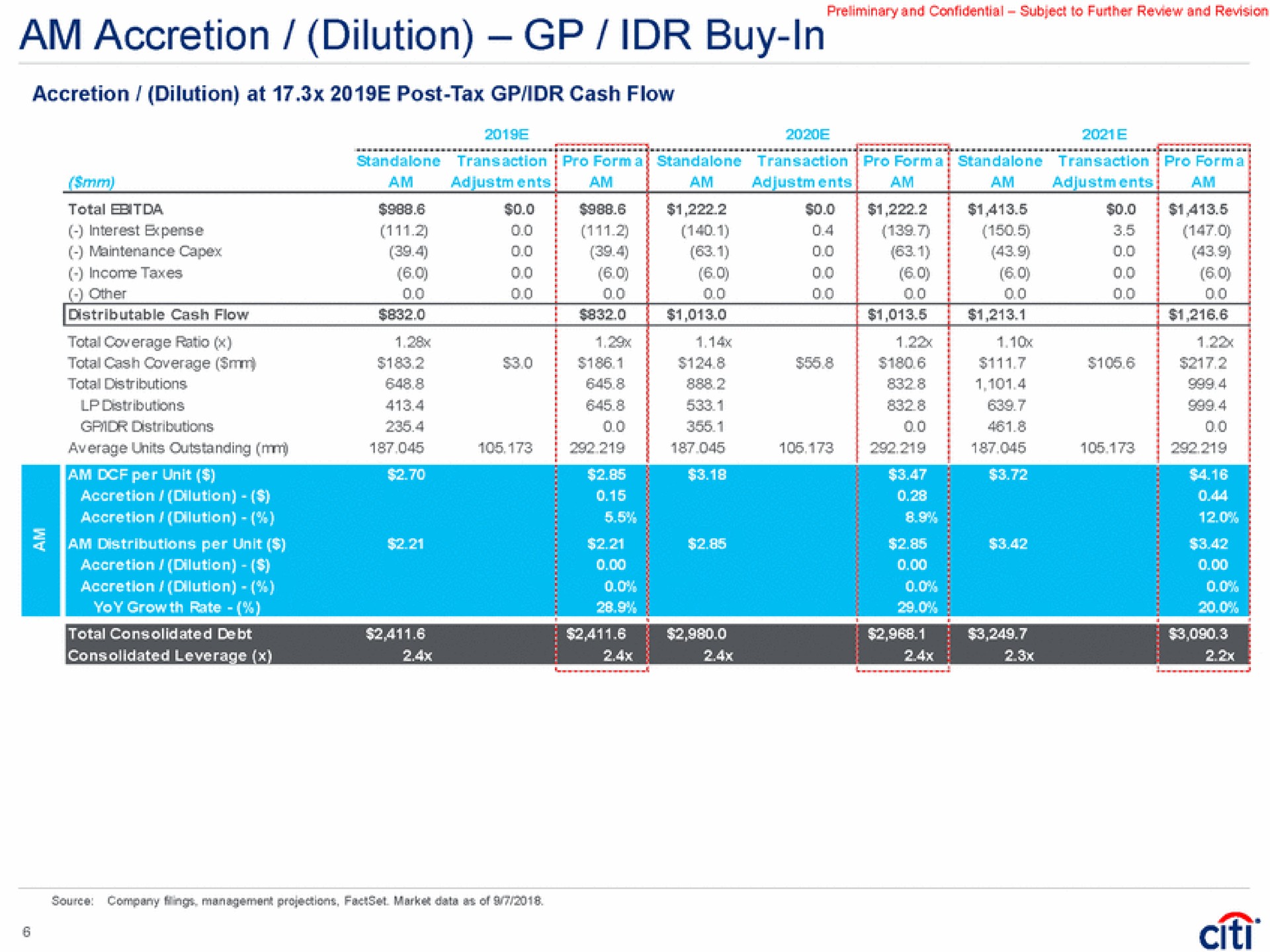 am accretion dilution buy in accretion dilution at post tax cash flow total ratio total cash coverage distributions distributions average units outstanding i | Citi