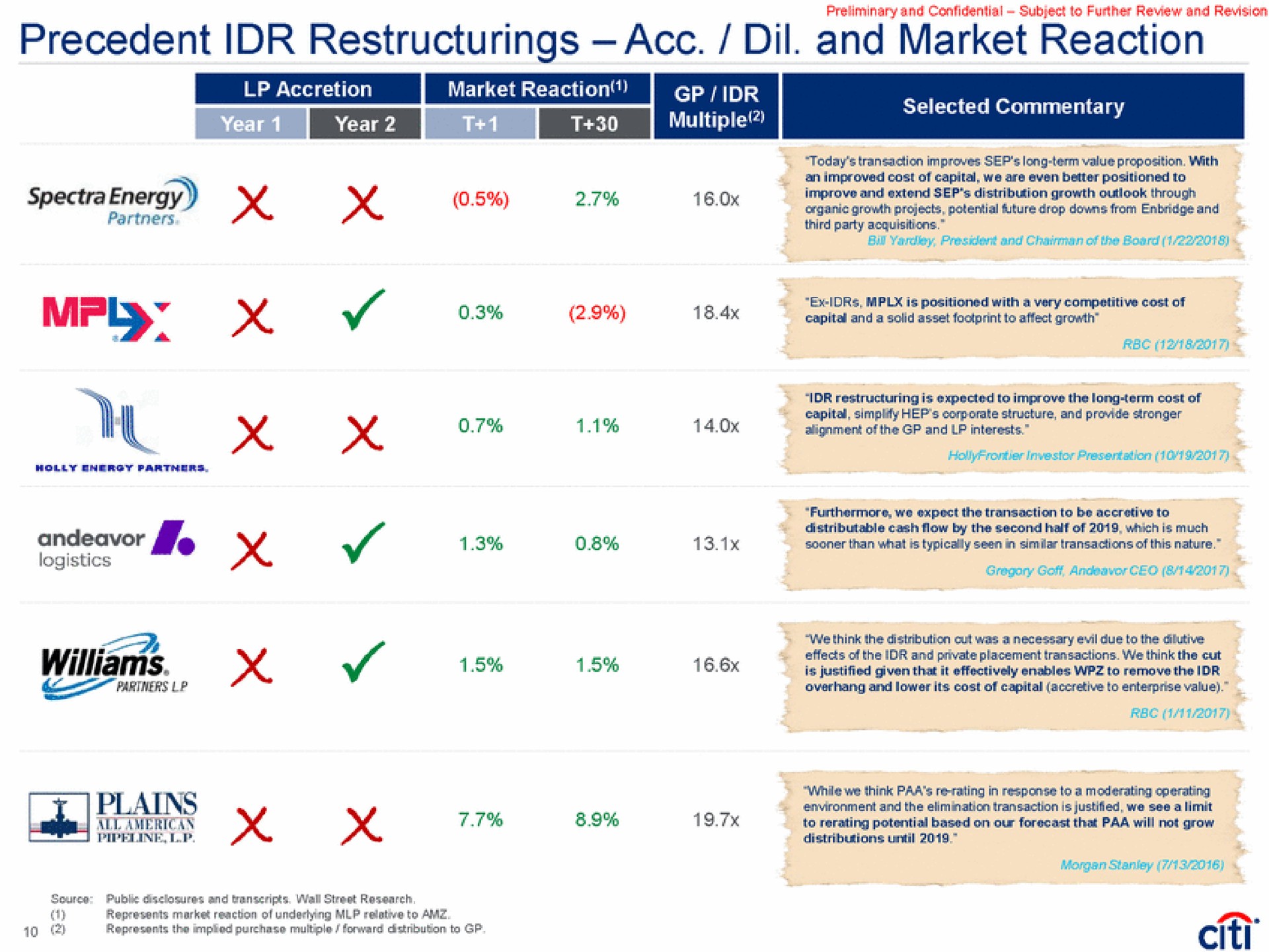 precedent and market reaction ere tai mel a a is justified given that it effectively enables to remove the | Citi