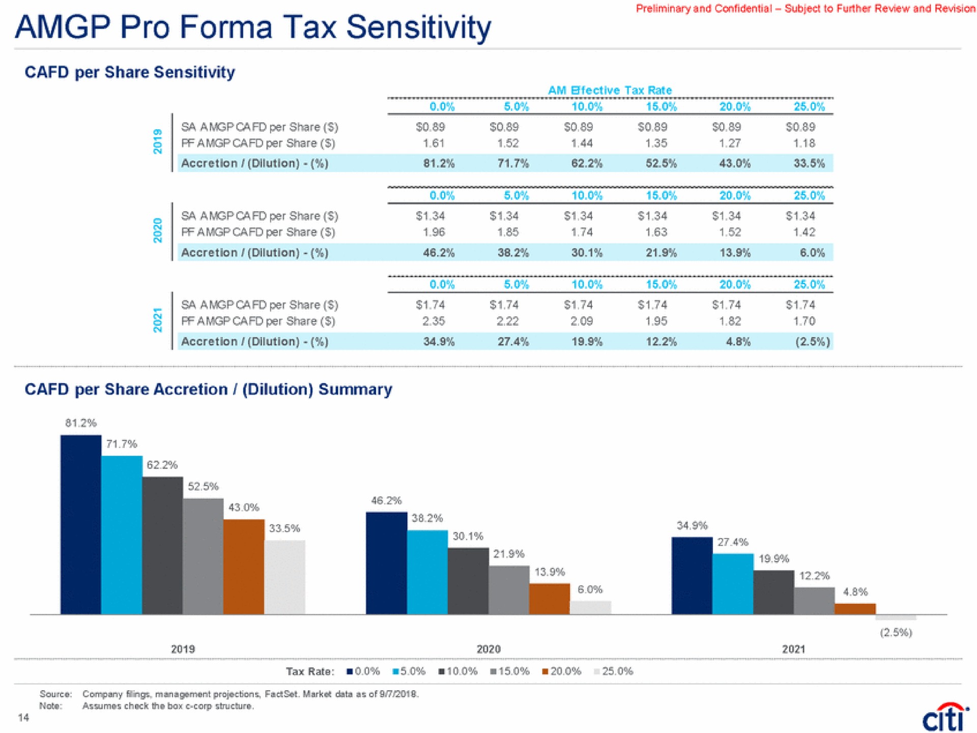 pro tax sensitivity per share sensitivity | Citi