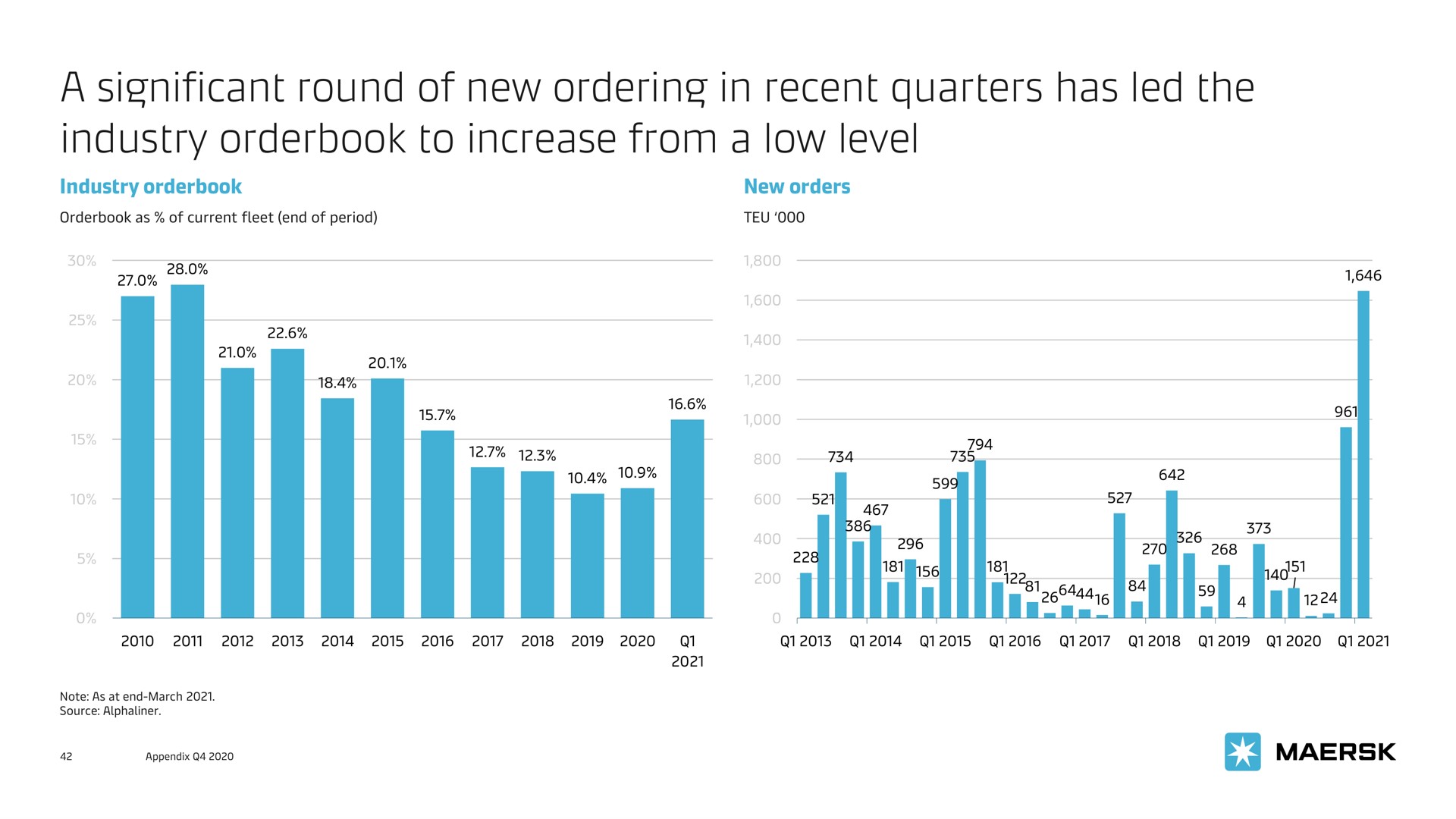 a significant round of new ordering in recent quarters has led the industry to increase from a low level | Maersk