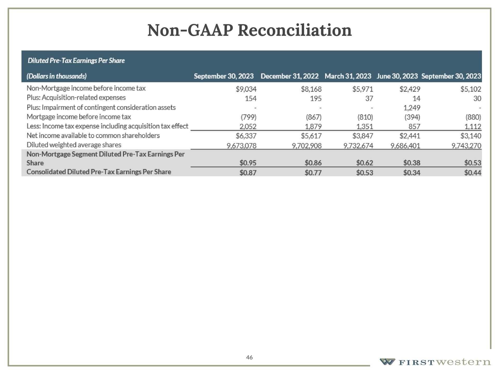 non reconciliation | First Western Financial