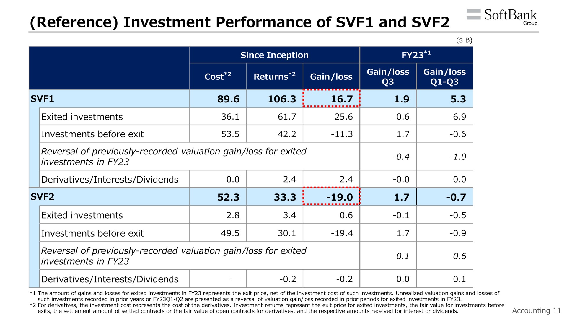 reference investment performance of and a | SoftBank