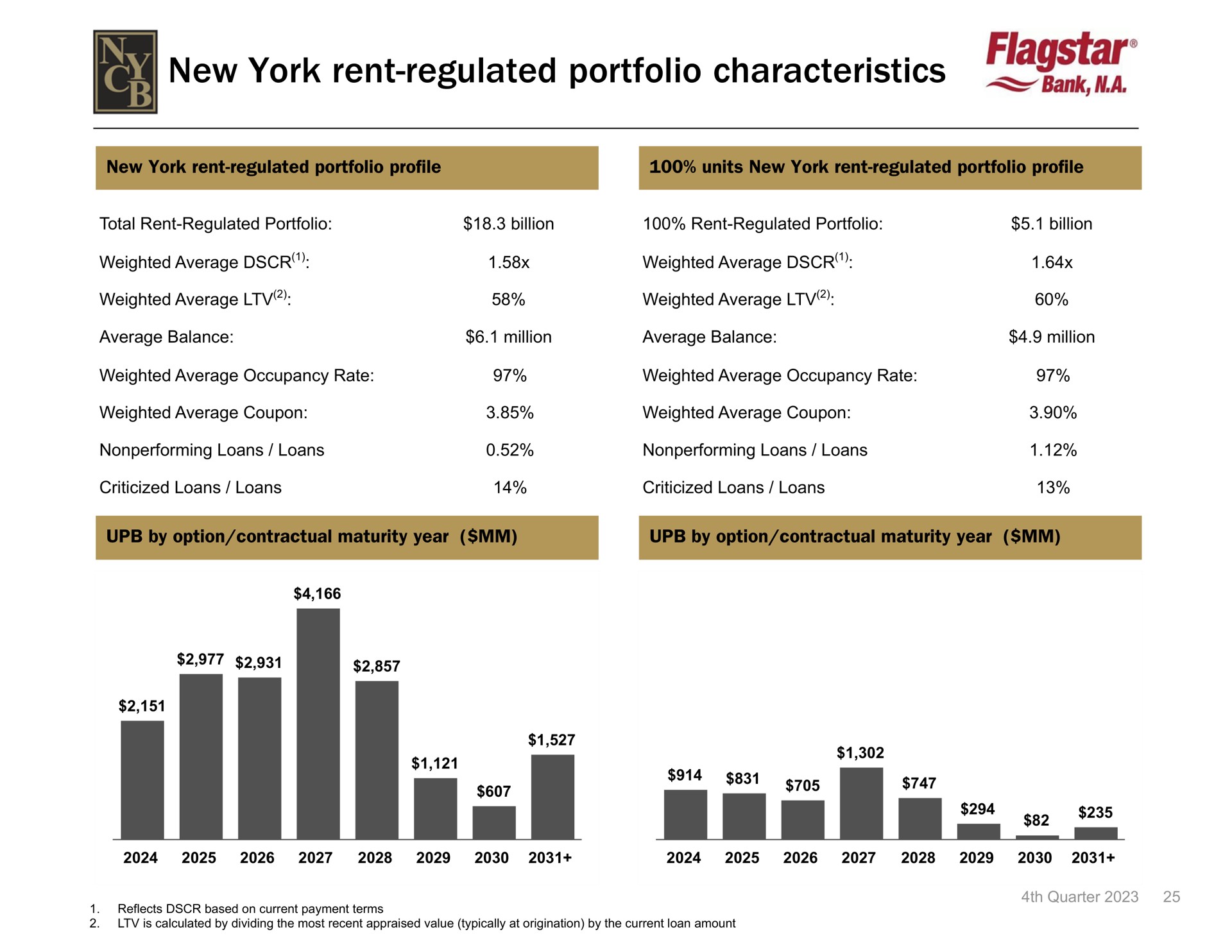 new york rent regulated portfolio characteristics | New York Community Bancorp