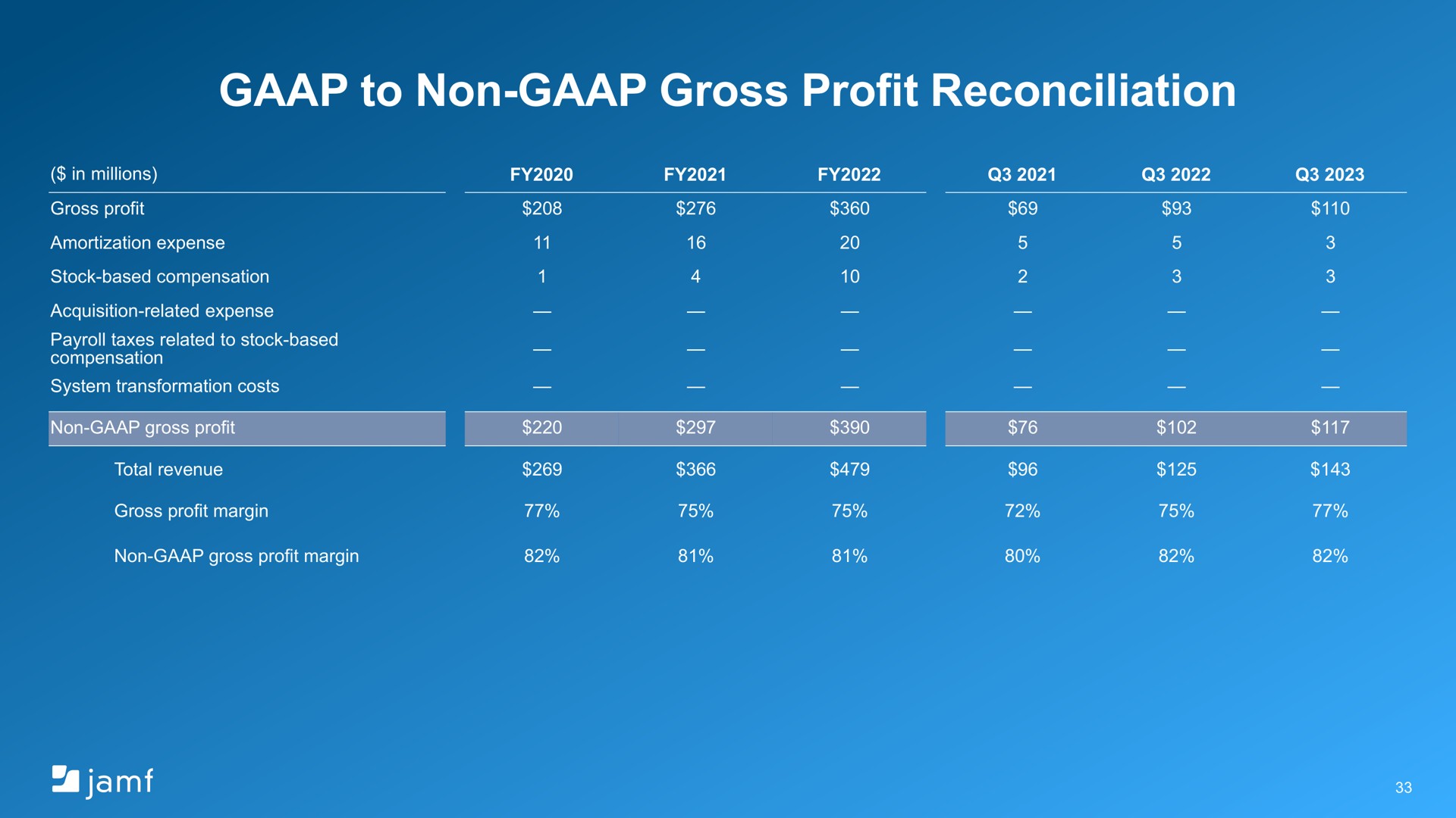to non gross profit reconciliation | Jamf
