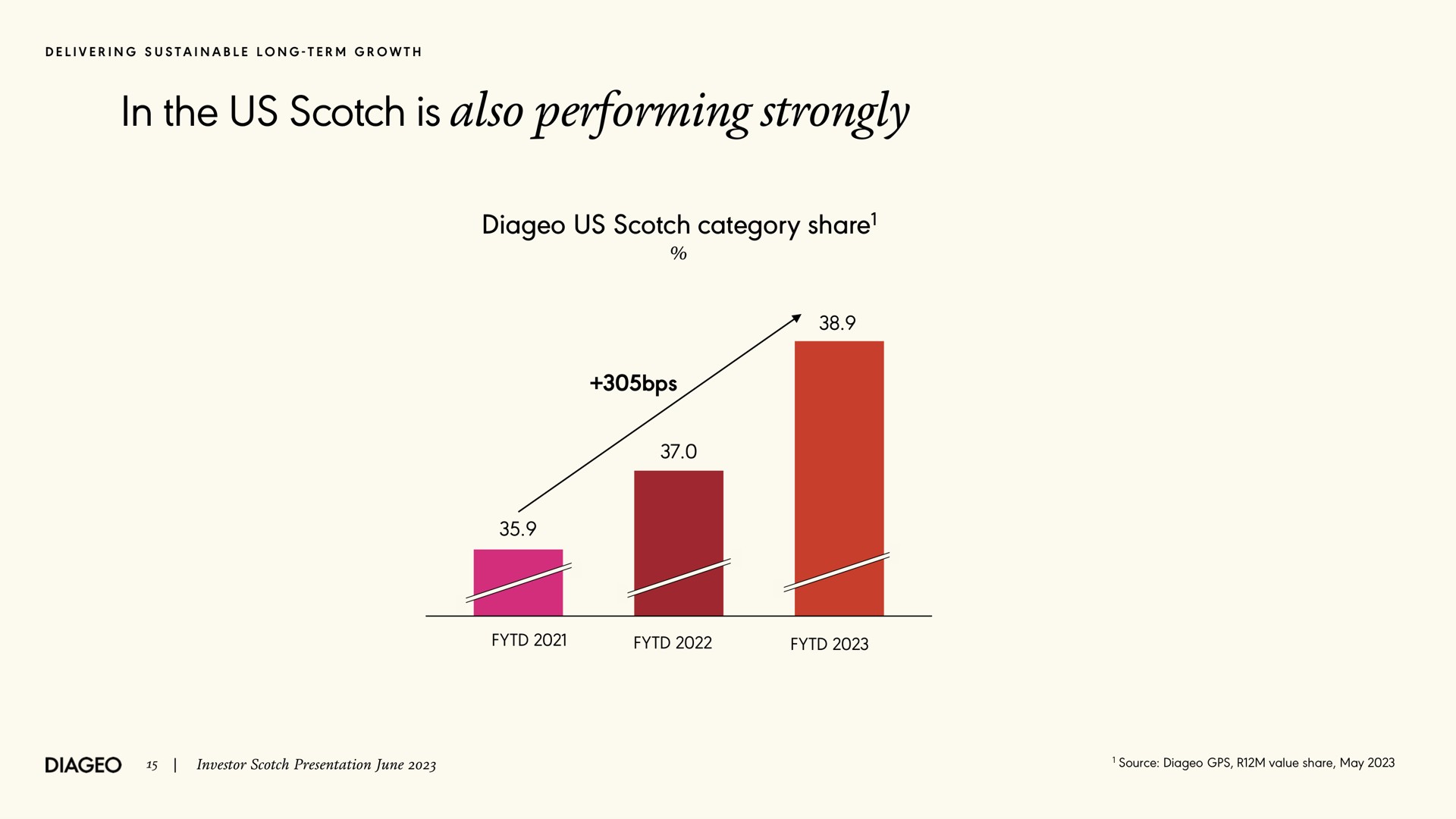 in the us scotch is also performing strongly us scotch category share delivering sustainable long term growth share investor presentation june source value share may | Diageo