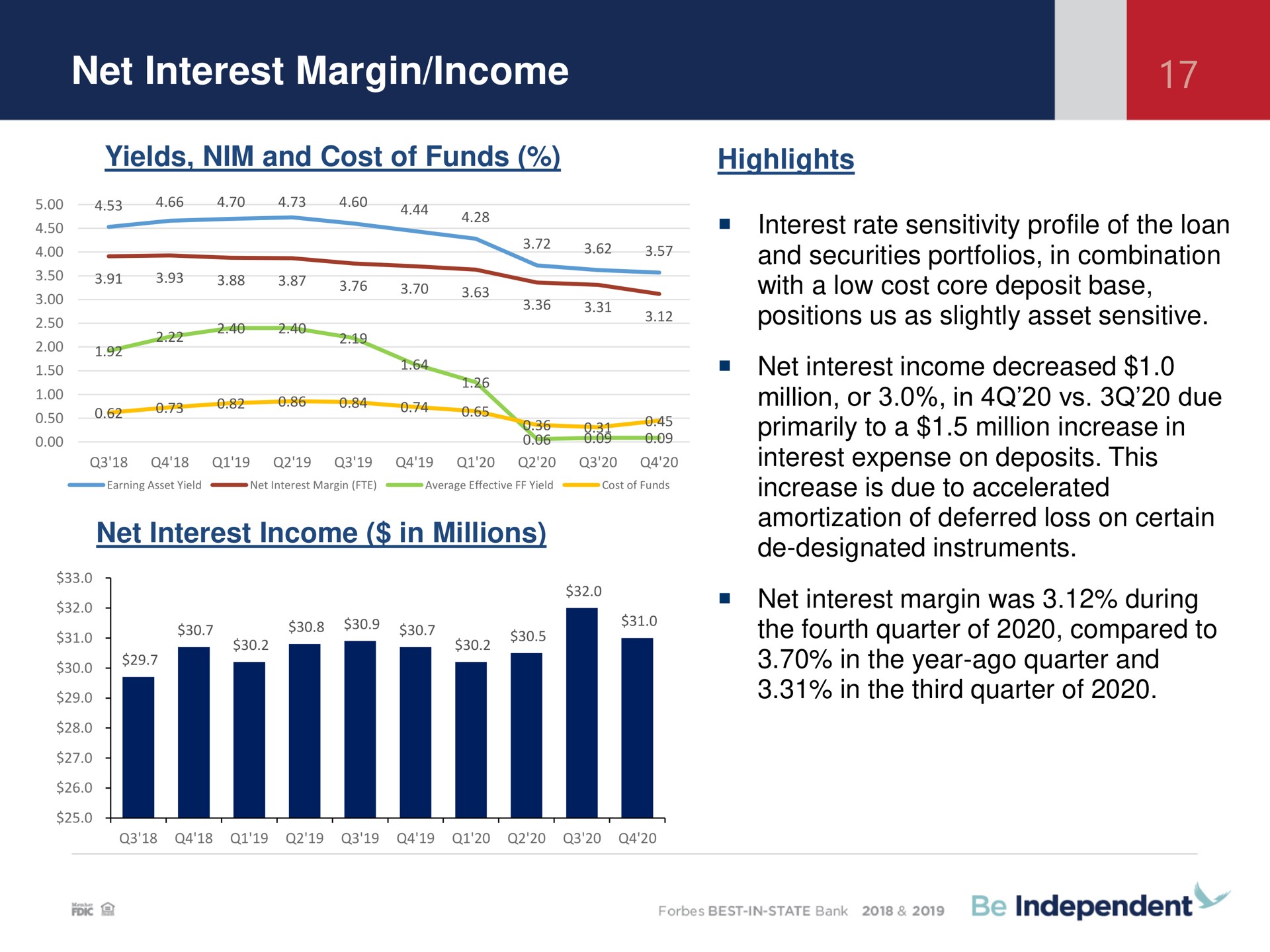 net interest margin income yields nim and cost of funds highlights pages a me and securities portfolios in combination positions us as slightly asset sensitive million or in due to a million increase in in millions designated instruments | Independent Bank Corp