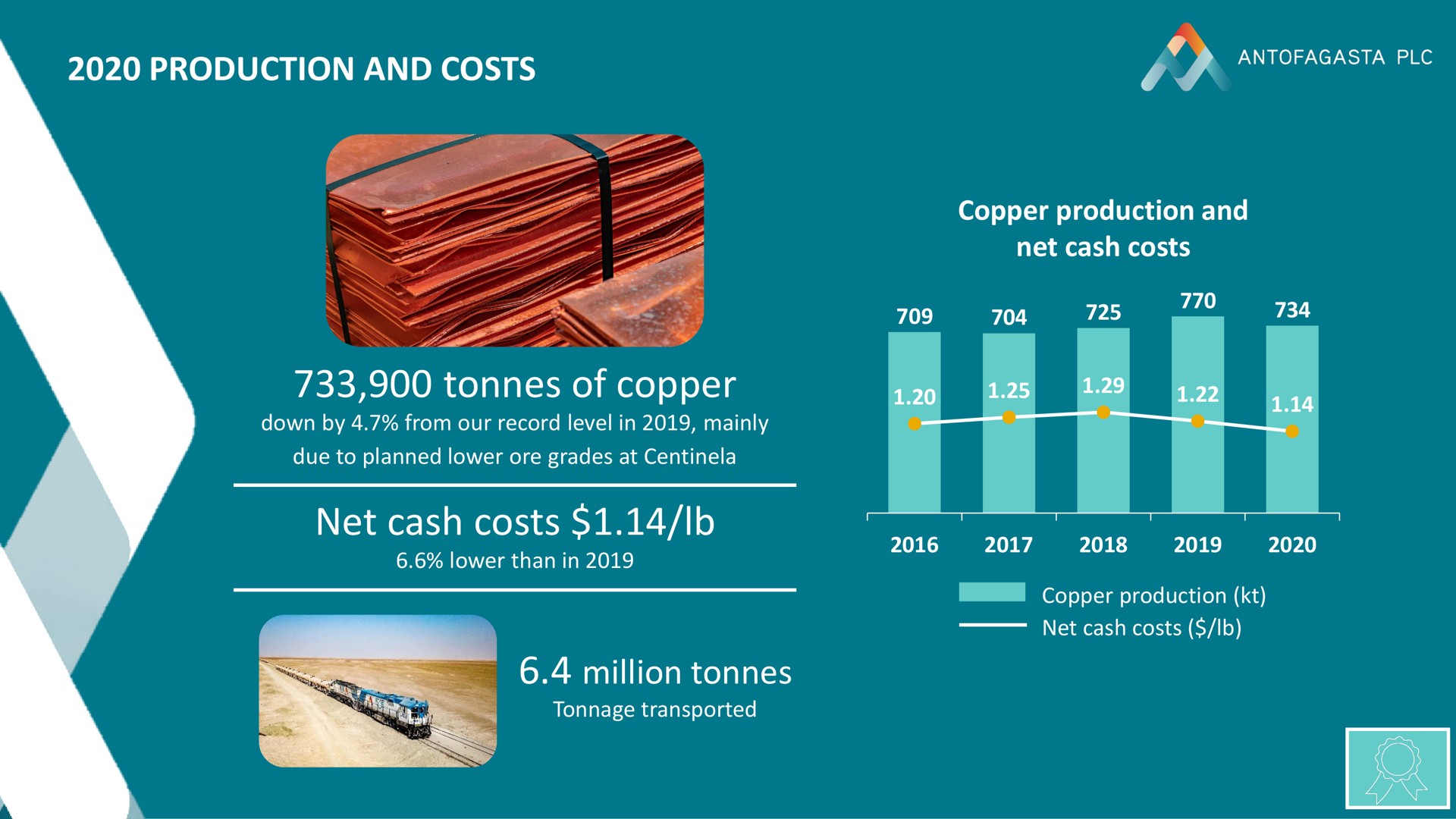 production and costs of copper net cash costs million | Antofagasta
