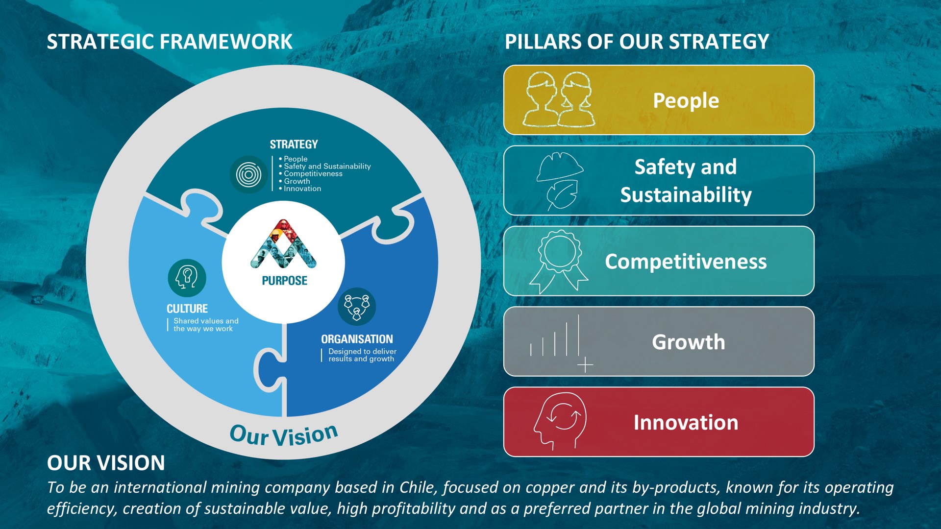 strategic framework pillars of our strategy people safety and competitiveness growth innovation our vision a a | Antofagasta