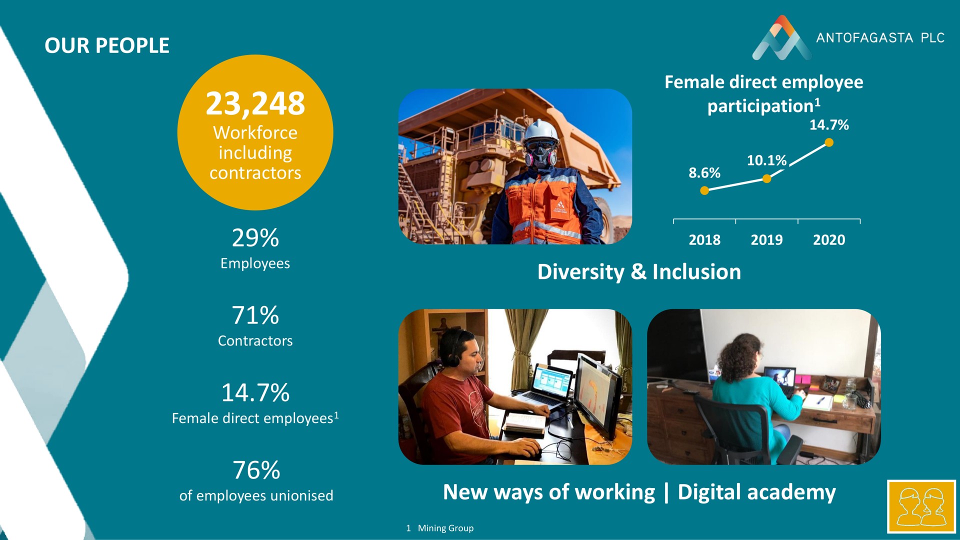 our people diversity inclusion new ways of working digital academy | Antofagasta