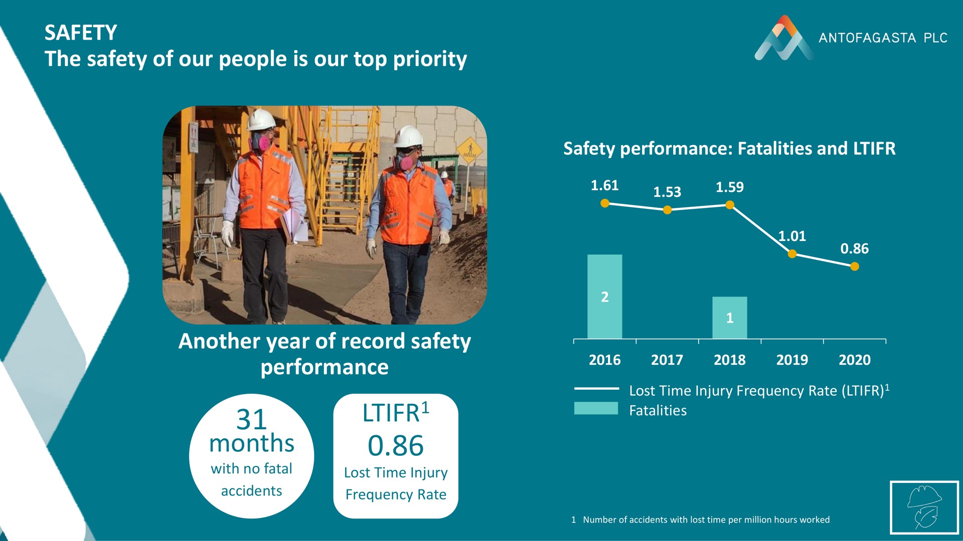 safety the safety of our people is our top priority another year of record safety performance months | Antofagasta