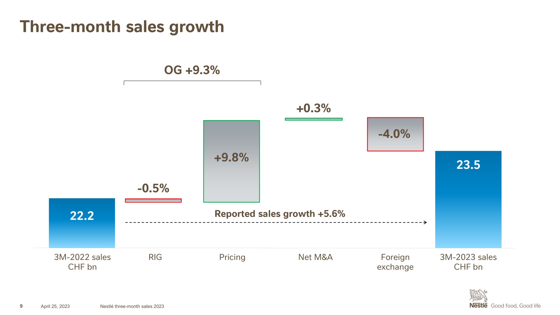 three month sales growth | Nestle