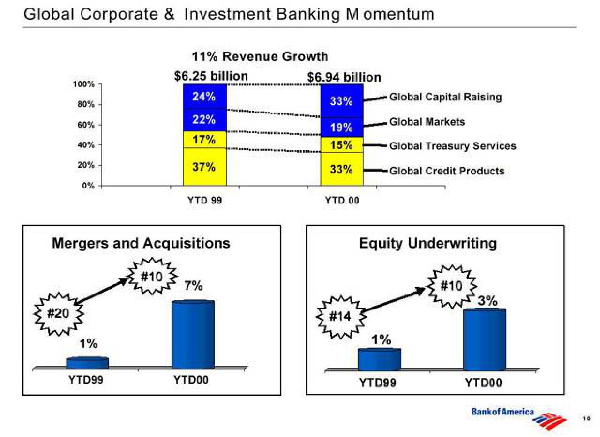 global corporate investment banking momentum | Bank of America