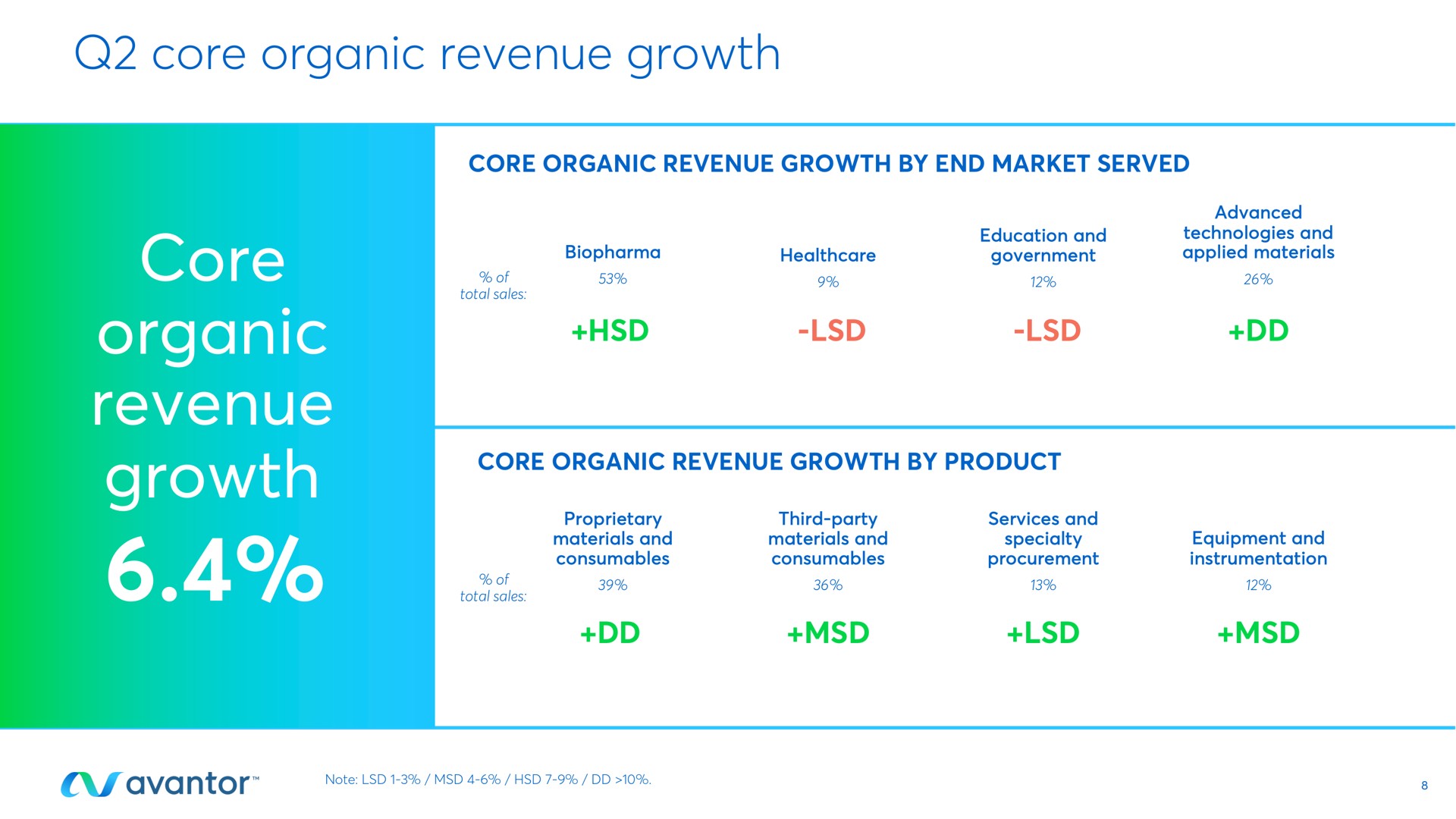 core organic revenue growth core organic revenue growth | Avantor