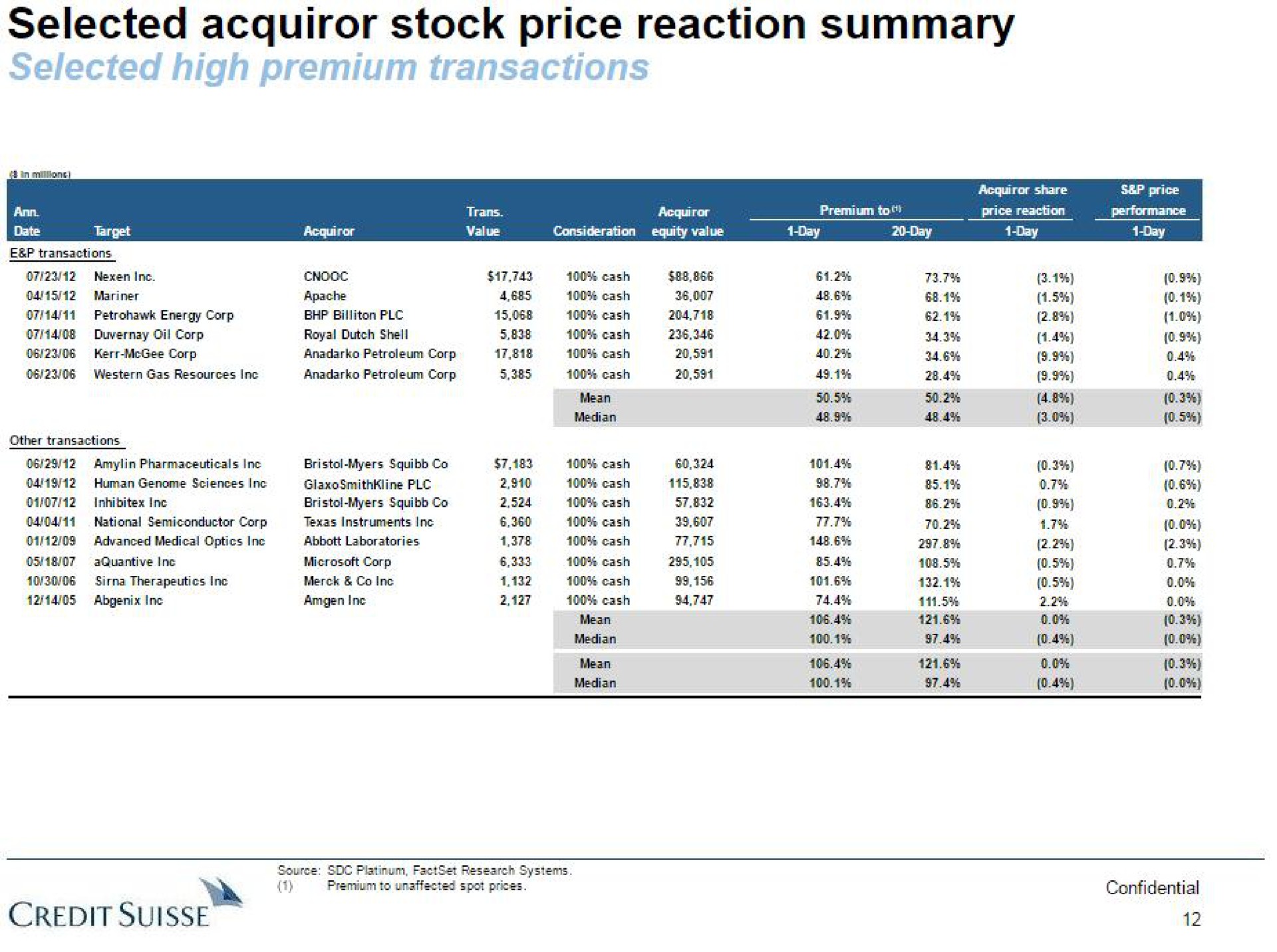 selected stock price reaction summary credit | Credit Suisse