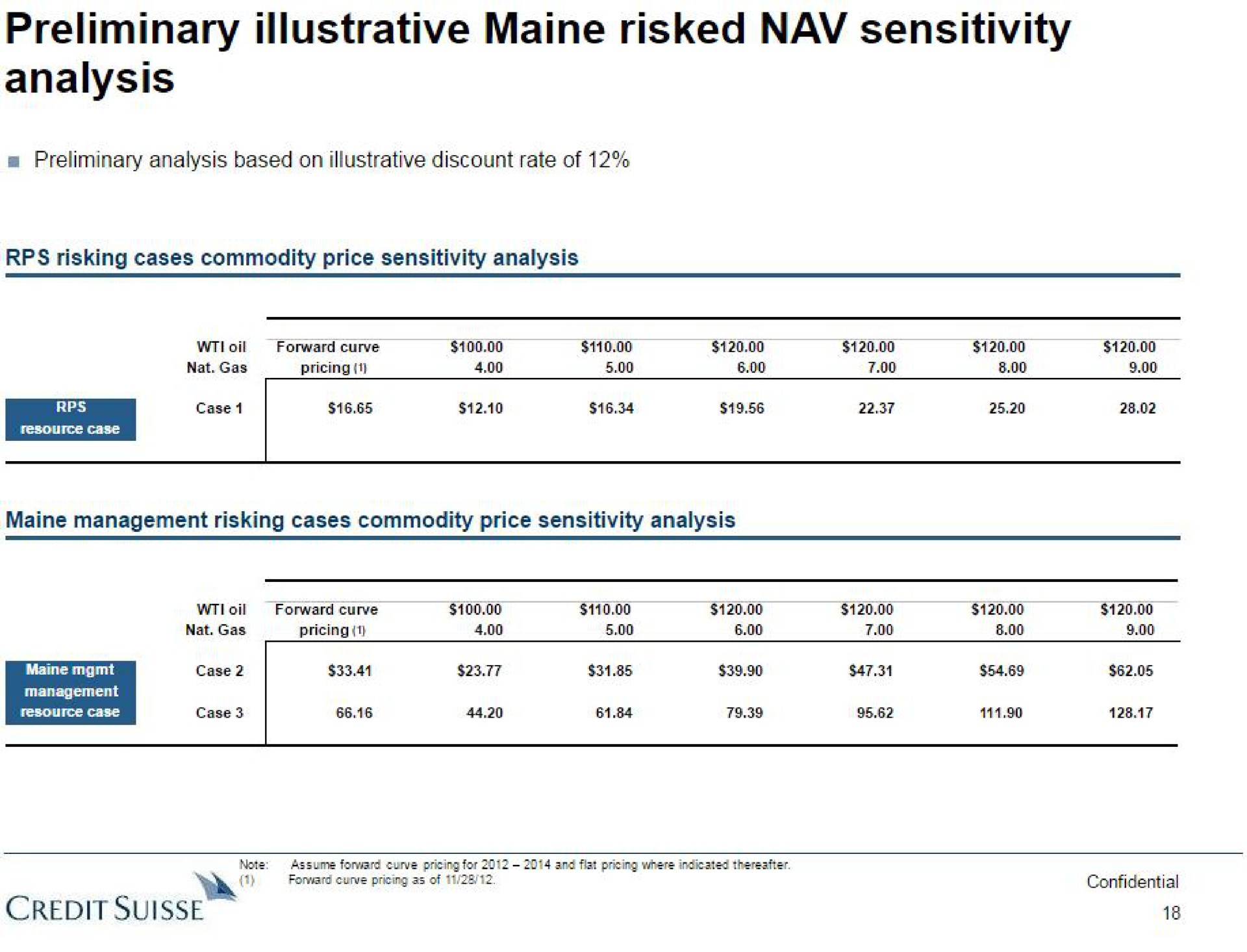 preliminary illustrative risked sensitivity analysis credit a | Credit Suisse