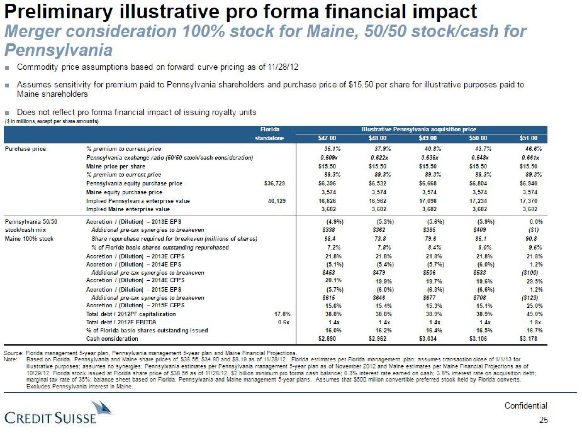 preliminary illustrative pro financial impact merger consideration stock for stock cash for credit | Credit Suisse