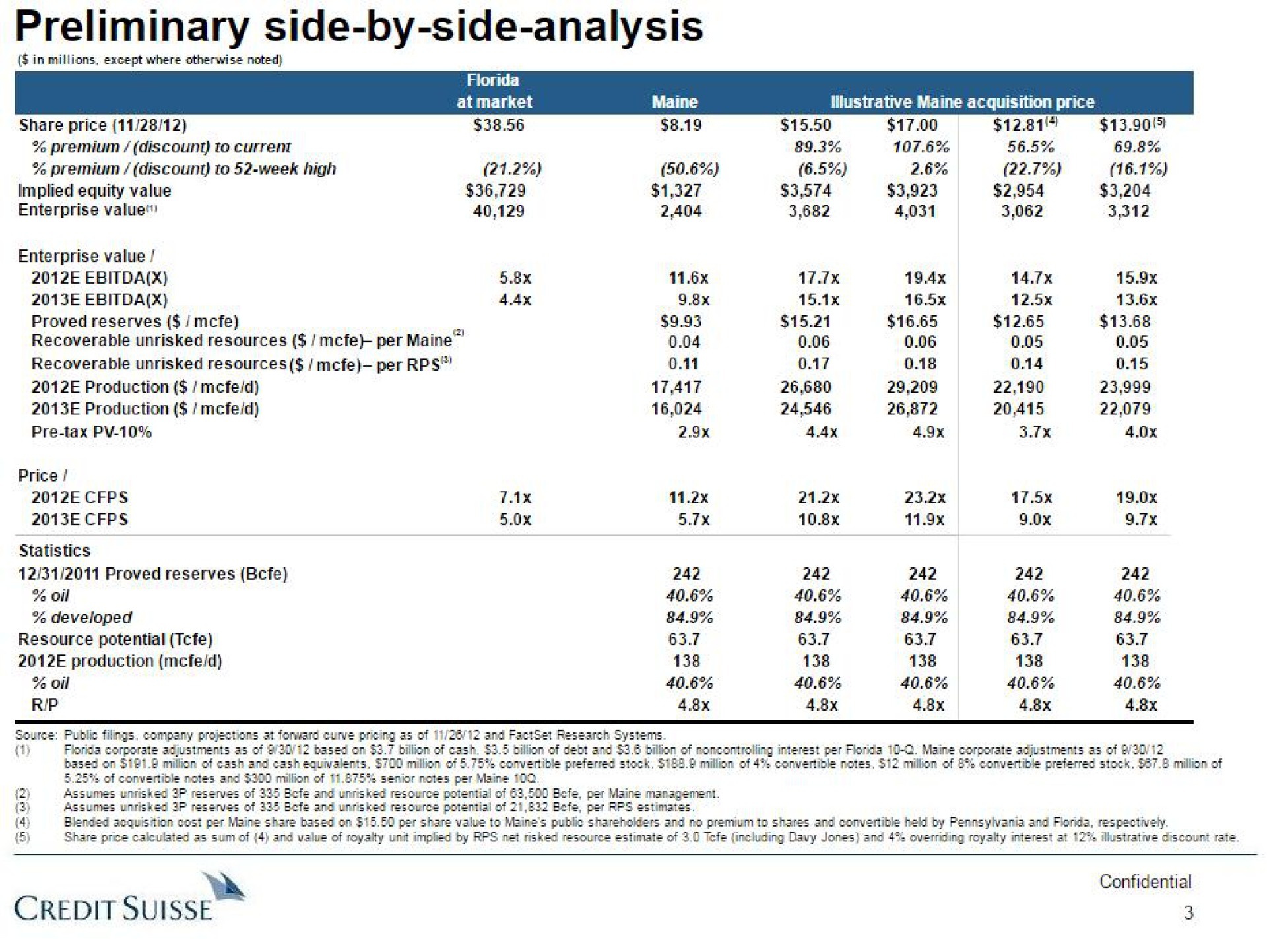 preliminary side by side analysis credit sie | Credit Suisse