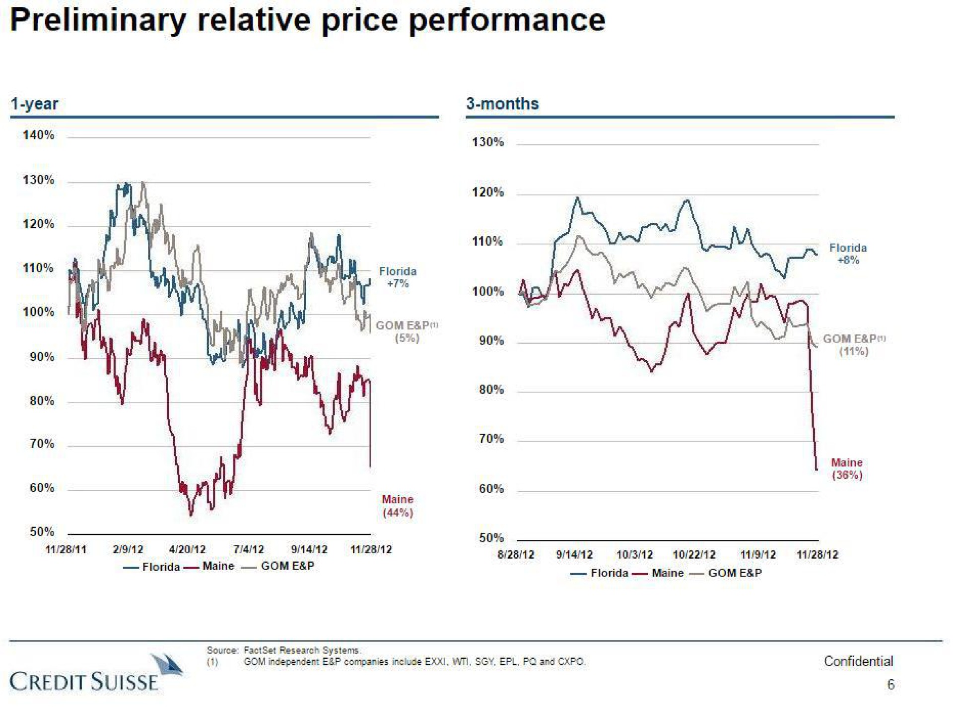 preliminary relative price performance credit am | Credit Suisse