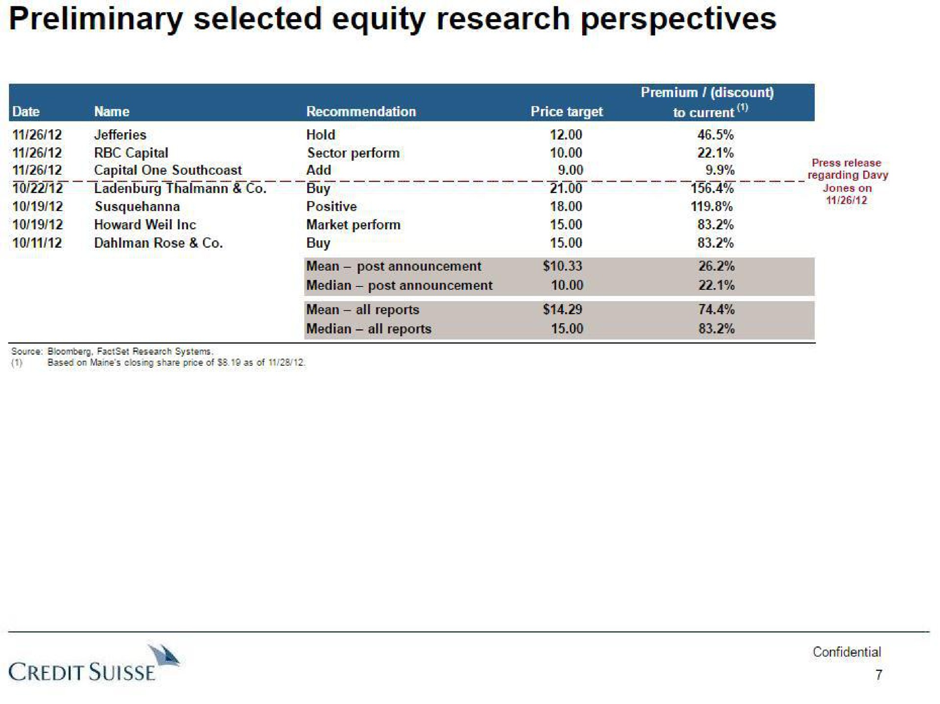 preliminary selected equity research perspectives capital one add positive regarding davy credit | Credit Suisse