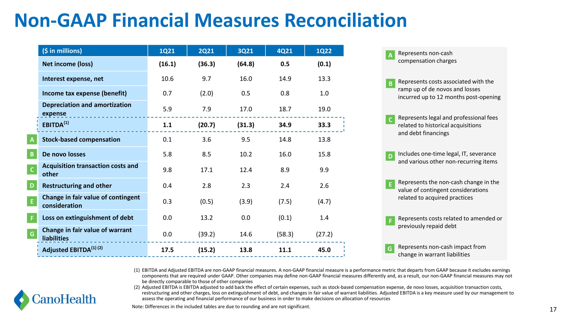 non financial measures reconciliation cat | Cano Health