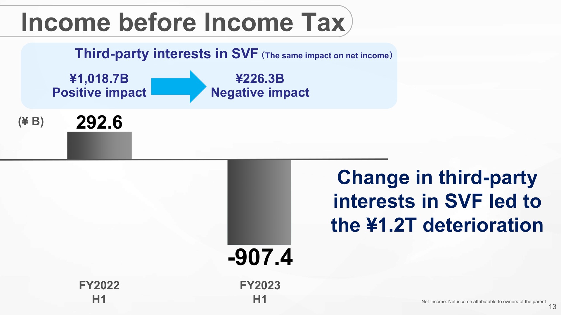 income before income tax change in third party interests in led to the deterioration | SoftBank