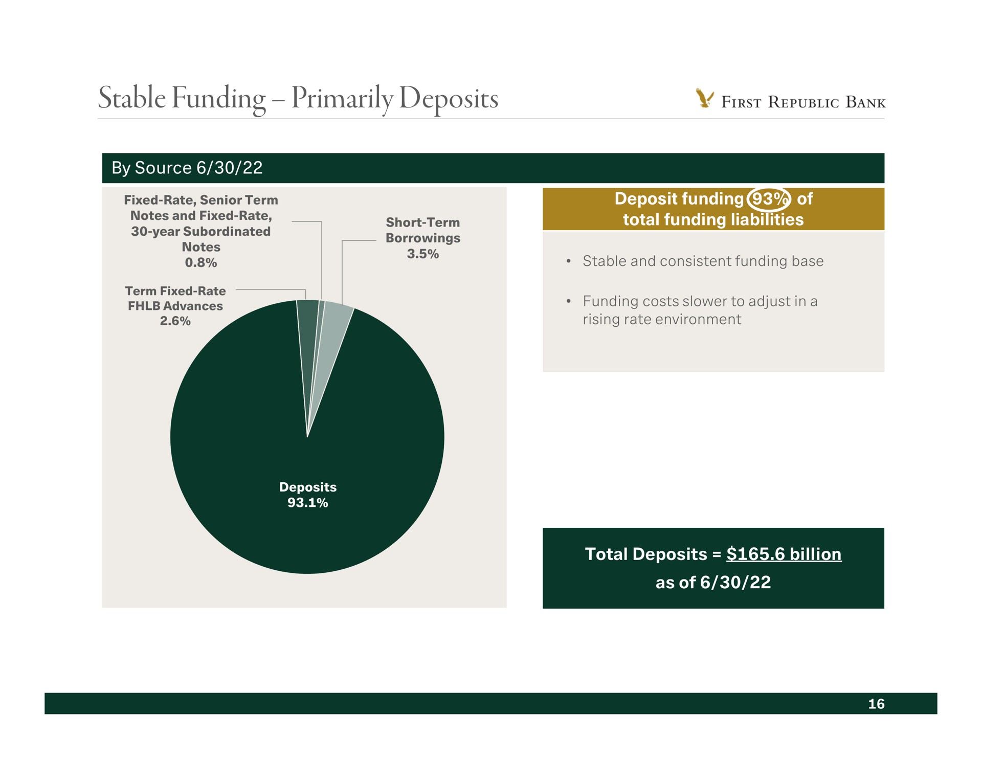 stable funding primarily deposits deposit | First Republic Bank