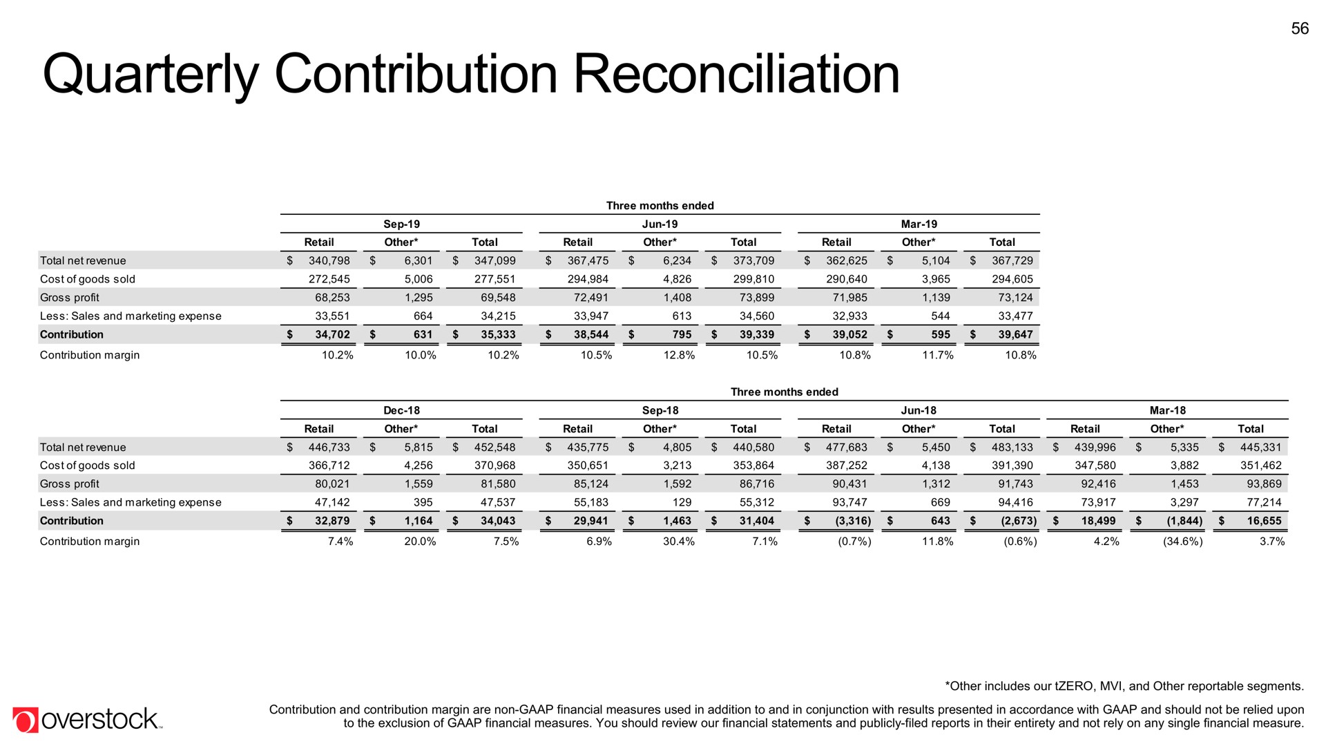 quarterly contribution reconciliation | Overstock