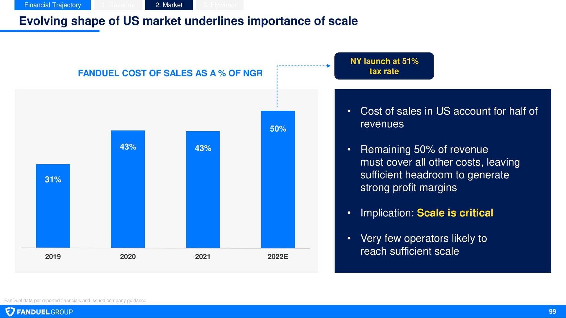 evolving shape of us market underlines importance of scale cost of sales in us account for half of revenues remaining of revenue must cover all other costs leaving sufficient headroom to generate strong profit margins implication scale is critical very few operators likely to reach sufficient scale | Flutter