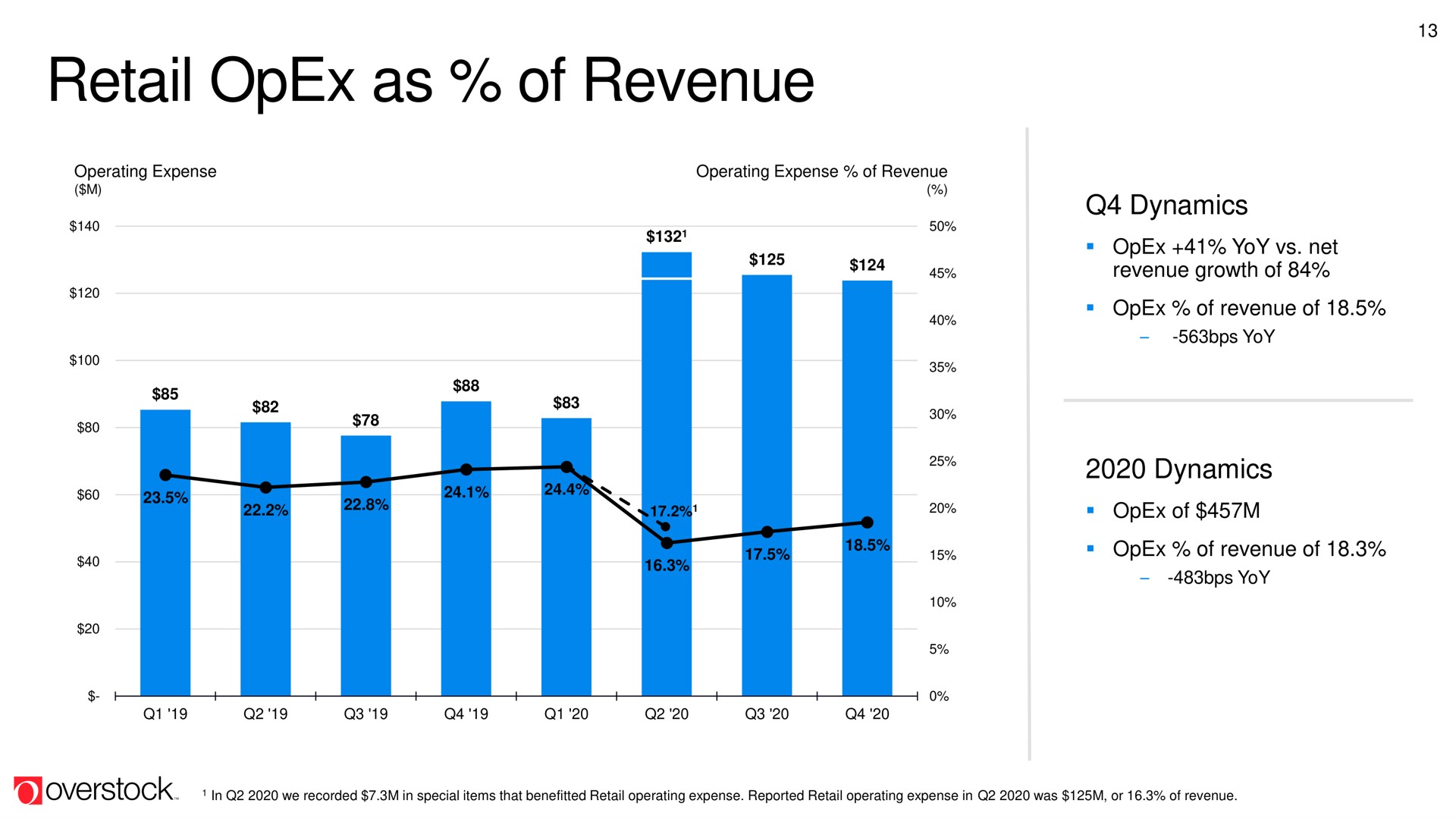 retail as of revenue | Overstock