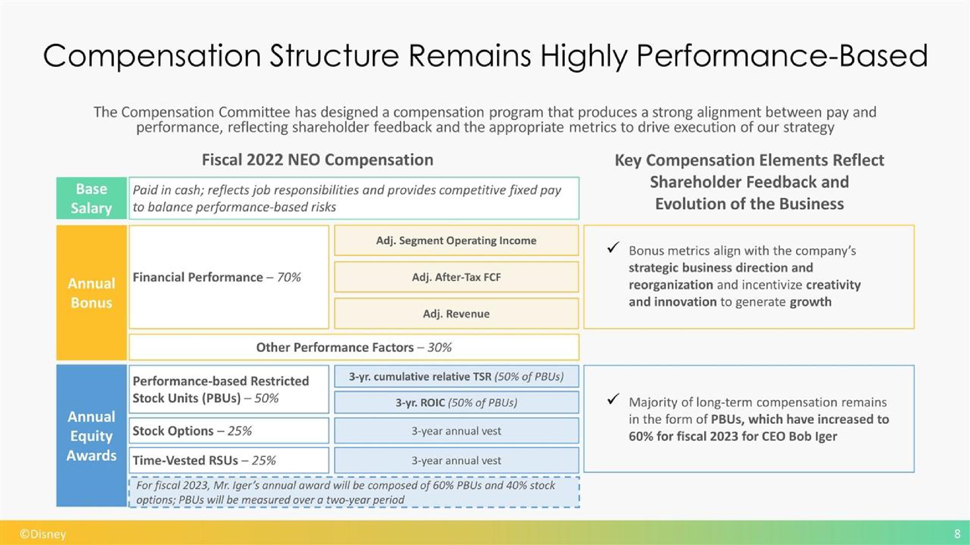 compensation structure remains highly performance based pike time vested | Disney