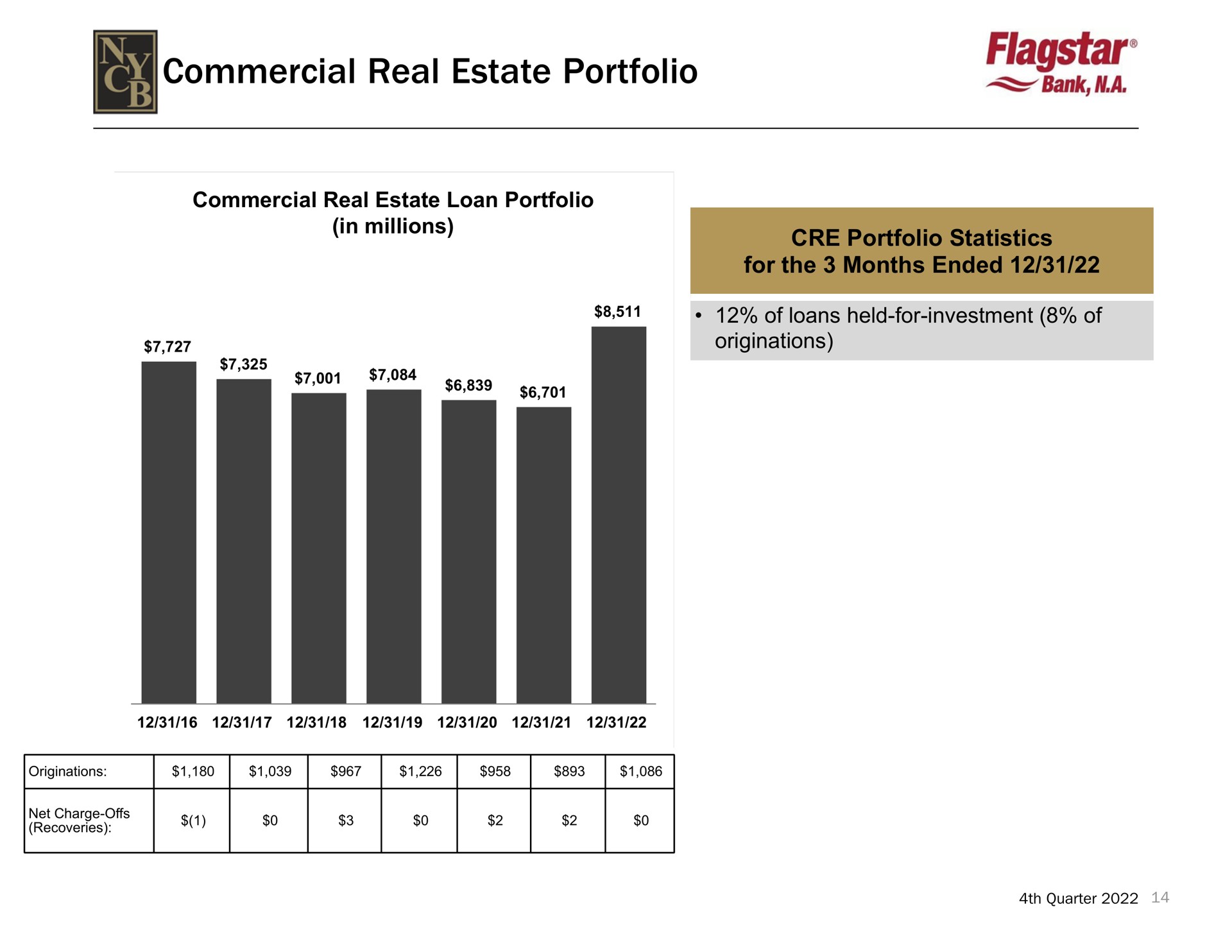 commercial real estate portfolio bank | New York Community Bancorp