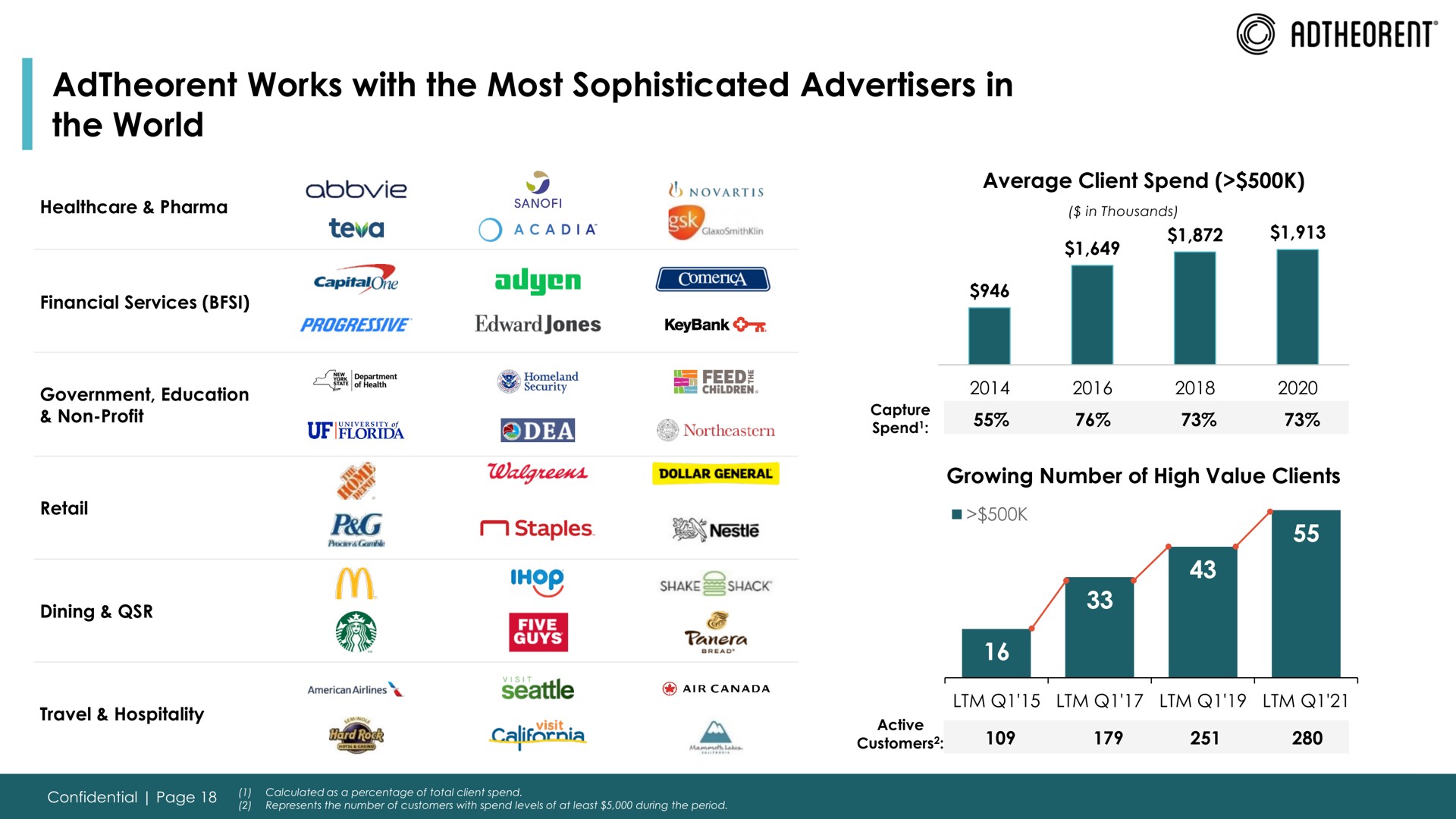 works with the most sophisticated advertisers in the world | Adtheorent
