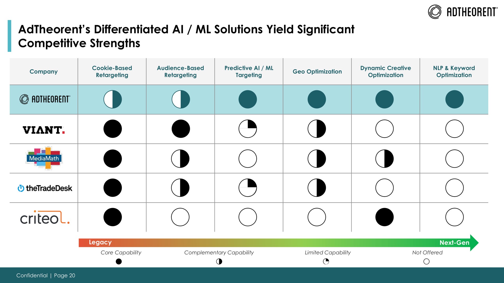 differentiated solutions yield significant competitive strengths of | Adtheorent