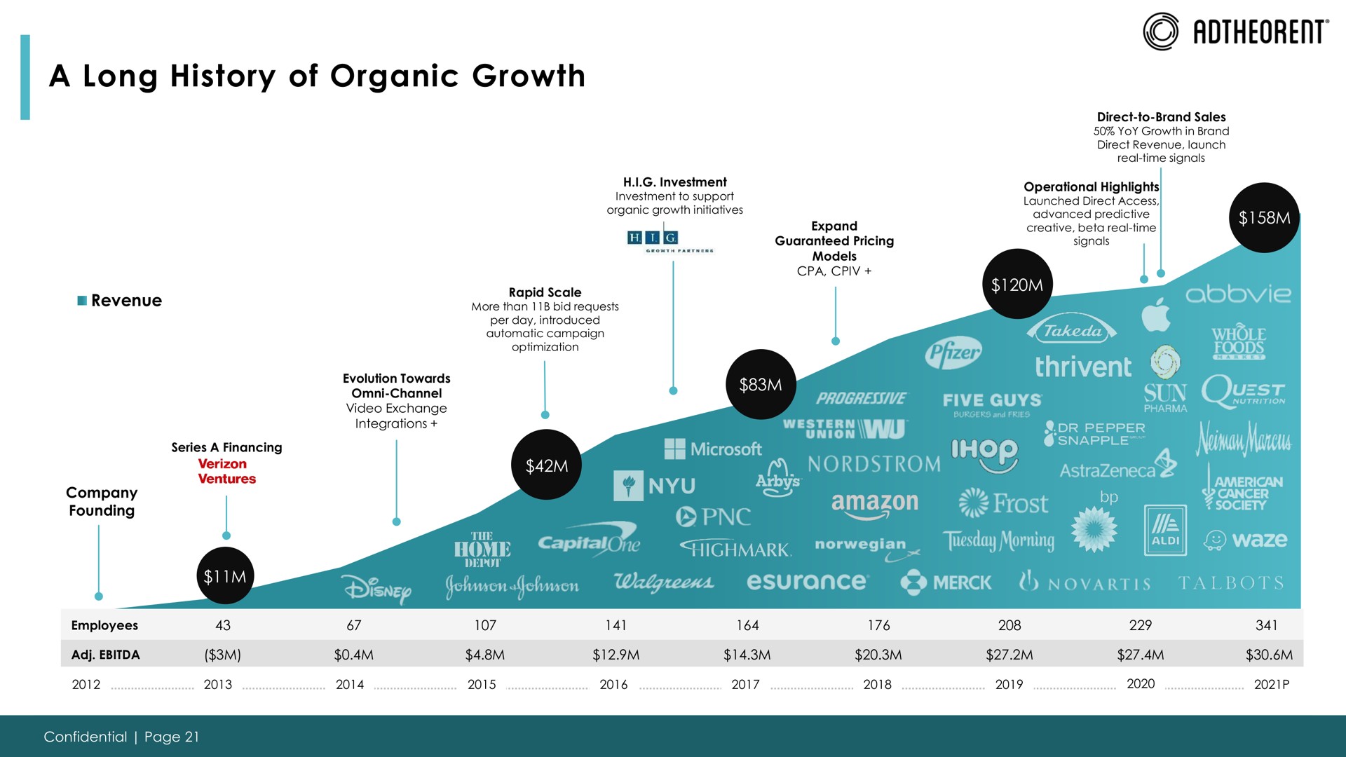 a long history of organic growth | Adtheorent