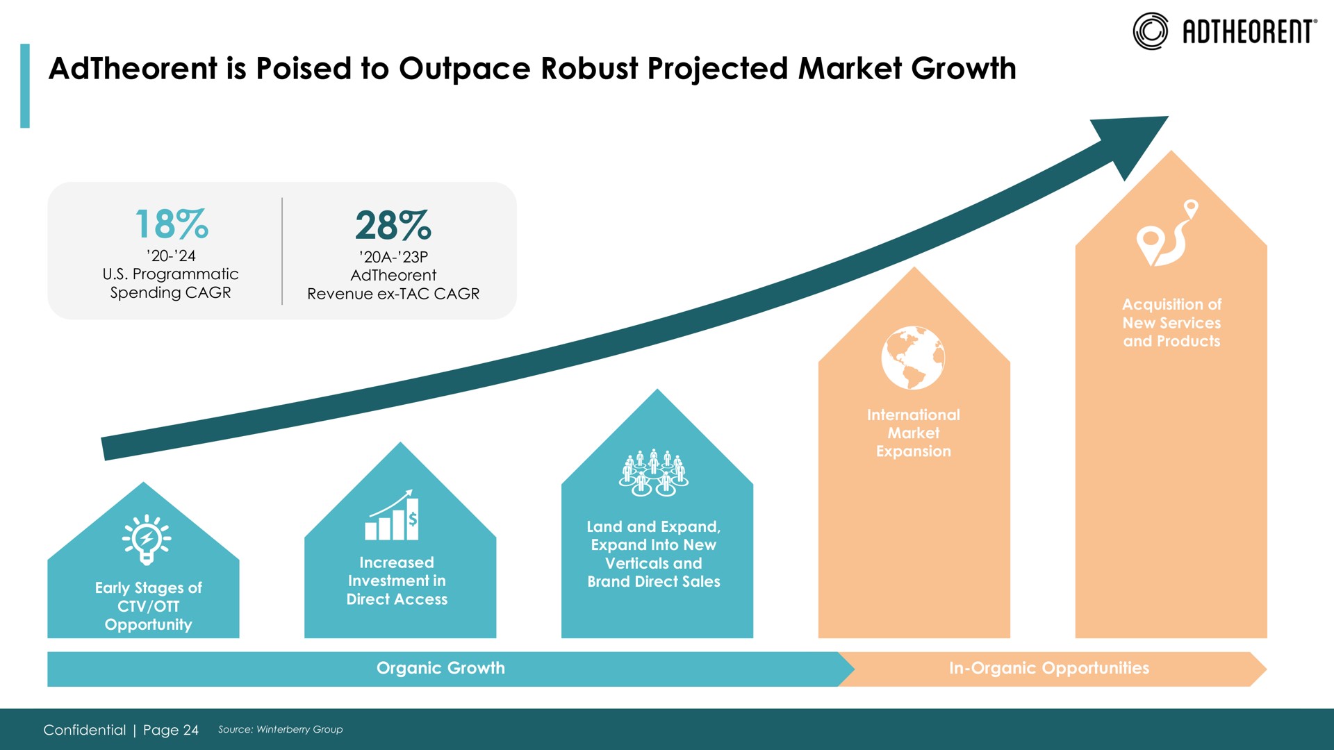 is poised to outpace robust projected market growth | Adtheorent