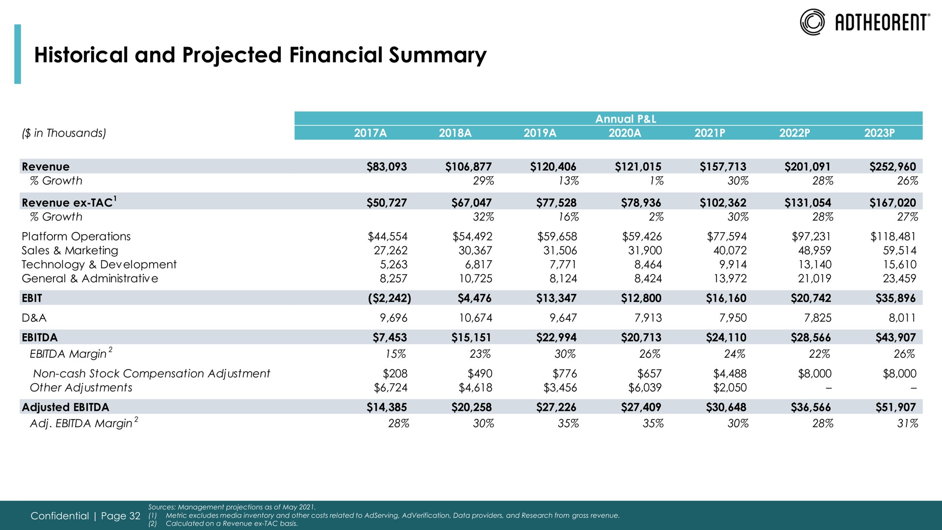 historical and projected financial summary | Adtheorent