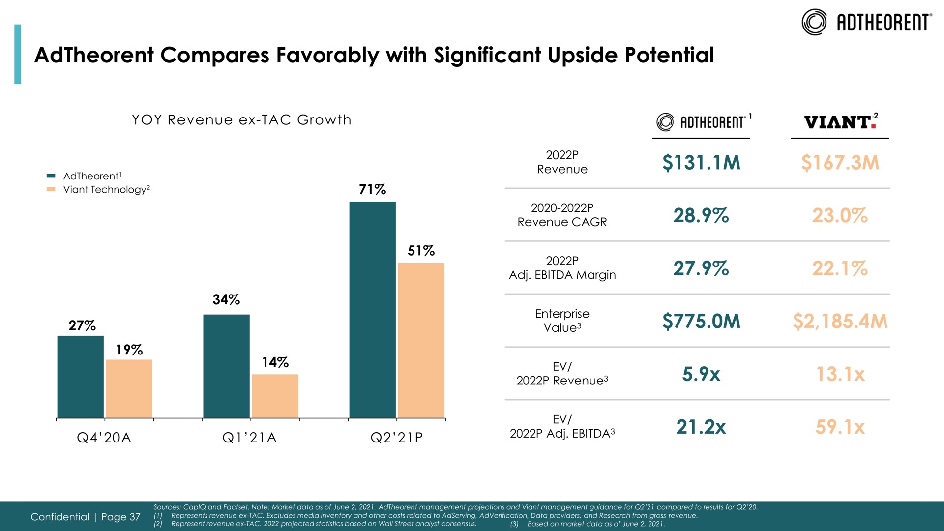 compares favorably with significant upside potential | Adtheorent